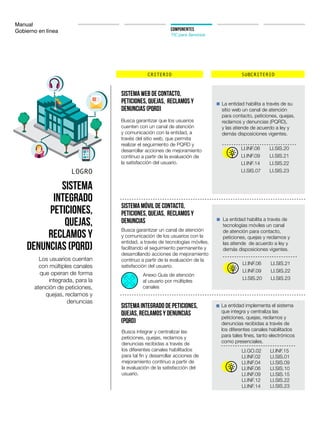 Manual
Gobierno en línea COMPONENTES
TIC para Servicios
CRITERIO SUBCRITERIO
LOGRO
Sistema
integrado
peticiones,
quejas,
reclamos y
denuncias (PQRD)
Los usuarios cuentan
con múltiples canales
que operan de forma
integrada, para la
atención de peticiones,
quejas, reclamos y
denuncias
La entidad implementa el sistema
que integra y centraliza las
peticiones, quejas, reclamos y
denuncias recibidas a través de
los diferentes canales habilitados
para tales fines, tanto electrónicos
como presenciales.
Sistema web de contacto,
peticiones, quejas, reclamos y
denuncias (PQRD)
Sistema móvil de contacto,
peticiones, quejas, reclamos y
denuncias
Sistema integrado de peticiones,
quejas, reclamos y denuncias
(PQRD)
La entidad habilita a través de su
sitio web un canal de atención
para contacto, peticiones, quejas,
reclamos y denuncias (PQRD),
y las atiende de acuerdo a ley y
demás disposiciones vigentes.
La entidad habilita a través de
tecnologías móviles un canal
de atención para contacto,
peticiones, quejas y reclamos y
las atiende de acuerdo a ley y
demás disposiciones vigentes.
Busca garantizar que los usuarios
cuenten con un canal de atención
y comunicación con la entidad, a
través del sitio web, que permita
realizar el seguimiento de PQRD y
desarrollar acciones de mejoramiento
contínuo a partir de la evaluación de
la satisfacción del usuario.
Busca garantizar un canal de atención
y comunicación de los usuarios con la
entidad, a través de tecnologías móviles,
facilitando el seguimiento permanente y
desarrollando acciones de mejoramiento
contínuo a partir de la evaluación de la
satisfacción del usuario.
Busca integrar y centralizar las
peticiones, quejas, reclamos y
denuncias recibidas a través de
los diferentes canales habilitados
para tal fin y desarrollar acciones de
mejoramiento contínuo a partir de
la evaluación de la satisfacción del
usuario.
LI.INF.06
LI.INF.14
LI.SIS.20
LI.SIS.22
LI.SIS.21
LI.SIS.23
LI.INF.09
LI.SIS.07
LI.INF.06
LI.SIS.20
LI.SIS.21
LI.SIS.23
LI.SIS.22LI.INF.09
Anexo Guía de atención
al usuario por múltiples
canales
LI.GO.02
LI.INF.04
LI.INF.09
LI.INF.14
LI.SIS.01
LI.SIS.10
LI.INF.15
LI.SIS.09
LI.SIS.15
LI.SIS.23
LI.INF.02
LI.INF.06
LI.INF.12 LI.SIS.22
 