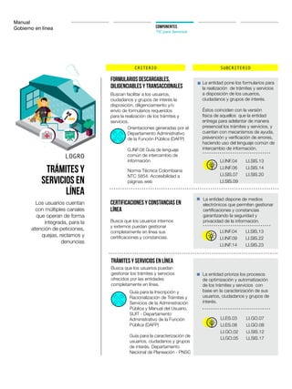 Manual
Gobierno en línea COMPONENTES
TIC para Servicios
CRITERIO SUBCRITERIO
LOGRO
Trámites y
servicios en
línea
Los usuarios cuentan
con múltiples canales
que operan de forma
integrada, para la
atención de peticiones,
quejas, reclamos y
denuncias
Formularios descargables,
diligenciables y transaccionales
Certificaciones y constancias en
línea
La entidad pone los formularios para
la realización de trámites y servicios
a disposición de los usuarios,
ciudadanos y grupos de interés.
Éstos coinciden con la versión
física de aquellos que la entidad
entrega para adelantar de manera
presencial los trámites y servicios, y
cuentan con mecanismos de ayuda,
prevención y verificación de errores,
haciendo uso del lenguaje común de
intercambio de información.
Buscan facilitar a los usuarios,
ciudadanos y grupos de interés la
disposición, diligenciamiento y/o
envío de formularios requeridos
para la realización de los trámites y
servicios.
Busca que los usuarios internos
y externos puedan gestionar
completamente en línea sus
certificaciones y constancias.
LI.INF.04
LI.SIS.07
LI.SIS.13
LI.SIS.20
LI.SIS.14LI.INF.06
LI.SIS.09
LI.INF.04
LI.INF.14
LI.SIS.13
LI.SIS.23
LI.SIS.22LI.INF.09
Orientaciones generadas por el
Departamento Administrativo
de la Función Pública (DAFP)
G.INF.08 Guía de lenguaje
común de intercambio de
información
Norma Técnica Colombiana
NTC 5854. Accesibilidad a
páginas web
Trámites y servicios en línea
La entidad prioriza los procesos
de optimización y automatización
de los trámites y servicios con
base en la caracterización de sus
usuarios, ciudadanos y grupos de
interés.
Busca que los usuarios puedan
gestionar los trámites y servicios
ofrecidos por las entidades
completamente en línea.
LI.ES.03
LI.GO.02
LI.GO.05
LI.GO.07
LI.SIS.12
LI.SIS.17
LI.GO.08LI.ES.08
Guía para la Inscripción y
Racionalización de Trámites y
Servicios de la Administración
Pública y Manual del Usuario,
SUIT - Departamento
Administrativo de la Función
Pública (DAFP)
Guía para la caracterización de
usuarios, ciudadanos y grupos
de interés. Departamento
Nacional de Planeación - PNSC
La entidad dispone de medios
electrónicos que permiten gestionar
certificaciones y constancias
garantizando la seguridad y
privacidad de la información.
 