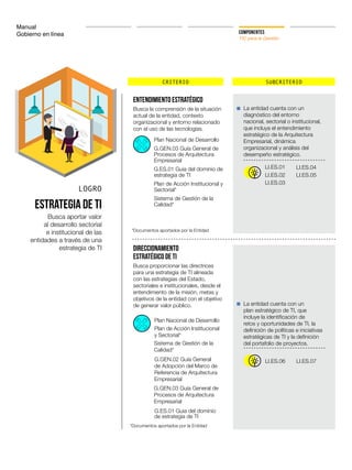 Manual
Gobierno en línea COMPONENTES
TIC para la Gestión
CRITERIO SUBCRITERIO
LOGRO
Estrategia de TI
Busca aportar valor
al desarrollo sectorial
e institucional de las
entidades a través de una
estrategia de TI
Entendimiento estratégico
La entidad cuenta con un
diagnóstico del entorno
nacional, sectorial o institucional,
que incluya el entendimiento
estratégico de la Arquitectura
Empresarial, dinámica
organizacional y análisis del
desempeño estratégico.
La entidad cuenta con un
plan estratégico de TI, que
incluye la identificación de
retos y oportunidades de TI, la
definición de políticas e iniciativas
estratégicas de TI y la definición
del portafolio de proyectos.
Busca la comprensión de la situación
actual de la entidad, contexto
organizacional y entorno relacionado
con el uso de las tecnologías.
Busca proporcionar las directrices
para una estrategia de TI alineada
con las estrategias del Estado,
sectoriales e institucionales, desde el
entendimiento de la misión, metas y
objetivos de la entidad con el objetivo
de generar valor público.
LI.ES.01
LI.ES.06
LI.ES.03
LI.ES.04
LI.ES.07
LI.ES.05LI.ES.02
Plan Nacional de Desarrollo
Plan de Acción Institucional
y Sectorial*
G.GEN.03 Guía General de
Procesos de Arquitectura
Empresarial
G.GEN.02 Guía General
de Adopción del Marco de
Referencia de Arquitectura
Empresarial
Sistema de Gestión de la
Calidad*
G.ES.01 Guia del dominio
de estrategia de TI
Plan Nacional de Desarrollo
G.GEN.03 Guía General de
Procesos de Arquitectura
Empresarial
G.ES.01 Guia del dominio de
estrategia de TI
Plan de Acción Institucional y
Sectorial*
Sistema de Gestión de la
Calidad*
*Documentos aportados por la Entidad
*Documentos aportados por la Entidad
Direccionamiento
Estratégico de TI
 