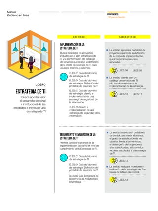 Manual
Gobierno en línea COMPONENTES
TIC para la Gestión
CRITERIO SUBCRITERIO
LOGRO
Estrategia de TI
Busca aportar valor
al desarrollo sectorial
e institucional de las
entidades a través de una
estrategia de TI
Implementación de la
Estrategia de TI
Seguimiento y Evaluación de la
Estrategia de TI
La entidad ejecuta el portafolio de
proyectos a partir de la definición
de su mapa de implementación,
que incorpora los recursos
asociados.
La entidad cuenta con un
catálogo de servicios de TI
y lo actualiza a partir de la
implementación de la estrategia.
La entidad cuenta con un tablero
de control para medir el avance,
el grado de satisfacción de los
usuarios frente a los servicios,
el desempeño de los procesos
y las capacidades, así como los
recursos asociados a la estrategia
de TI.
La entidad realiza el monitoreo y
evaluación de la estrategia de TI a
través del tablero de control.
Busca desplegar los proyectos
incluidos en el plan estratégico de
TI y la conformación del catálogo
de servicios que incluye la definición
de la oferta de servicios de TI para
usuarios internos y externos.
Permite conocer el avance de la
implementación, así como el nivel de
cumplimiento de la Estrategia de TI.
LI.ES.08
LI.ES.10
LI.ES.12
LI.ES.13
LI.ES.09
LI.ES.11
G.ES.01 Guía del dominio
de estrategia de TI
G.ES.03 Guía del dominio
de estrategia: diseño e
implementación de una
estrategia de seguridad de
la información
G.ES.04 Guía del dominio
de estrategia: Definición del
portafolio de servicios de TI
G.ES.01 Guía del dominio
de estrategia de TI
G.ES.04 Guía del dominio
de estrategia: Definición del
portafolio de servicios de TI
G.ES.05 Diseño e
implementación de una
estrategia de seguridad de la
información
G.ES.02 Guía Estructura de
gobierno de la Arquitectura
Empresarial
 