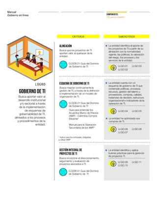 Manual
Gobierno en línea COMPONENTES
TIC para la Gestión
CRITERIO SUBCRITERIO
LOGRO
Gobierno de TI
Busca aportar valor al
desarrollo institucional
y/o sectorial a través
de la implementación
de esquemas de
gobernabilidad de TI,
alineados a los procesos
y procedimientos de la
entidad.
Alineación
Esquema de Gobierno de TI
Gestión Integral de
Proyectos de TI
La entidad identifica el aporte de
los proyectos de TI a partir de su
alineación con la normatividad
vigente, las políticas, la valoración
del riesgo, los procesos y los
servicios de la entidad.
La entidad cuenta con un
esquema de gobierno de TI que
contemple políticas, procesos,
recursos, gestión del talento y
proveedores, compras, calidad,
instancias de decisión, estructura
organizacional e indicadores de la
operación de TI.
La entidad identifica y aplica
buenas prácticas para la gerencia
de proyectos TI.
La entidad ha optimizado sus
compras de TI.
Busca que los proyectos de TI
aporten valor al quehacer de la
entidad.
Busca mejorar continuamente la
gestión de TI, a través de la definición
e implementación de un modelo de
organización de TI.
Busca incorporar el direccionamiento,
seguimiento y evaluación de
proyectos asociados a TI.
LI.GO.01 LI.GO.03
LI.GO.02
LI.GO.04
LI.GO.09
LI.GO.10
LI.GO.06
LI.GO.07
LI.GO.05
LI.GO.11
LI.GO.08
G.GOB.01 Guía del Dominio
de Gobierno de TI
G.GOB.01 Guía del Dominio
de Gobierno de TI
G.GOB.01 Guía del Dominio
de Gobierno de TI
Guía para entender los
Acuerdos Marco de Precios
(AMP) - Colombia Compra
Eficiente*
Manual para la Operación
Secundaria de los AMP*
* Aplica para los entidades obligadas
a utilizar AMP
 