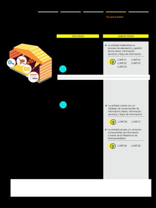 Manual
Gobierno en línea COMPONENTES
TIC para la Gestión
CRITERIO SUBCRITERIO
LOGRO
Información
Busca aportar valor
estratégico a la toma de
decisiones a partir de la
gestión de la información
como un producto y
servicio de calidad
Planeación y Gobierno de
Componentes de Información
Diseño de los Componentes de
Información
La entidad implementa un
proceso de planeación y gestión
de los datos, información,
servicios y flujos de información.
La entidad cuenta con un
catálogo de componentes de
información (datos, información,
servicios y flujos de información).
La entidad provee y/o consume
componentes de información
a través de la Plataforma de
Interoperabilidad.
Busca incorporar un esquema de
gestión de los componentes de
información en las entidades.
Busca estructurar y caracterizar los
componentes de información.
LI.INF.01
LI.INF.06
LI.INF.08
LI.INF.02
LI.INF.03
LI.INF.04
LI.INF.07
LI.INF.09
LI.INF.05
G.INF.01 Guía del dominio
de información
G.INF.01 Guía del dominio
de información
G.INF.02 Guía del
dominio de información:
administración de datos
maestros
G.INF.03 Guía del dominio
de información: Ciclo de
vida del dato
G.INF.04 Guía del
dominio de información:
construcción del mapa de
información
G.INF.05 Guía del dominio
de información: migración
del dato
G.INF.06 Guía del dominio
de información: gobierno del
dato
 