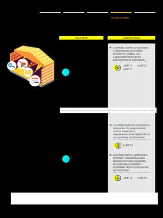 Manual
Gobierno en línea COMPONENTES
TIC para la Gestión
CRITERIO SUBCRITERIO
LOGRO
Información
Busca aportar valor
estratégico a la toma de
decisiones a partir de la
gestión de la información
como un producto y
servicio de calidad
Análisis y Aprovechamiento de
Componentes de Información
Gestión de la Calidad y de
Seguridad de los Componentes de
Información
La entidad cuenta con procesos
y herramientas que facilitan
el consumo, análisis, uso
y aprovechamiento de los
componentes de información.
La entidad aplica los mecanismos
adecuados de aseguramiento,
control, inspección y
mejoramiento de la calidad de los
componentes de información
La entidad define y gestiona los
controles y mecanismos para
alcanzar los niveles requeridos
de seguridad, privacidad y
trazabilidad de los componentes
de información.
Busca el uso eficiente de los
componentes de información para la
toma de decisiones.
Busca definir y gestionar controles
y mecanismos que contribuyan a
alcanzar los niveles requeridos de
calidad, seguridad, privacidad y
trazabilidad de los componentes de
información.
LI.INF.10
LI.INF.13
LI.INF.14
LI.INF.11
LI.INF.12
LI.INF.15
G.INF.01 Guía del dominio
de Información
G.INF.02 Guía del dominio
de Información:
Administración de datos
maestros
G.INF.01 Guía del dominio
de información
NTC-ISO-IEC 27001:2013
M.SPI Modelo de
Seguridad y Privacidad
de la Información para
Gobierno en línea (Marco de
Referencia de Arquitectura
Empresarial para la gestión
de TI)
 
