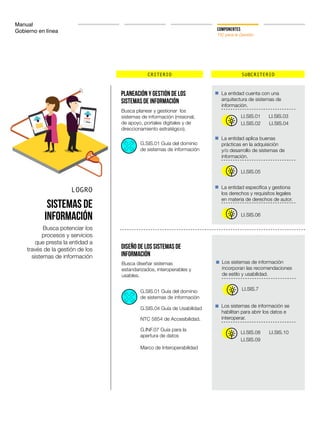 Manual
Gobierno en línea COMPONENTES
TIC para la Gestión
CRITERIO SUBCRITERIO
LOGRO
Sistemas de
Información
Busca potenciar los
procesos y servicios
que presta la entidad a
través de la gestión de los
sistemas de información
Planeación y gestión de los
Sistemas de Información
Diseño de los Sistemas de
Información
La entidad cuenta con una
arquitectura de sistemas de
información.
La entidad aplica buenas
prácticas en la adquisición
y/o desarrollo de sistemas de
información.
La entidad especifica y gestiona
los derechos y requisitos legales
en materia de derechos de autor.
Los sistemas de información
incorporan las recomendaciones
de estilo y usabilidad.
Los sistemas de información se
habilitan para abrir los datos e
interoperar.
Busca planear y gestionar los
sistemas de información (misional,
de apoyo, portales digitales y de
direccionamiento estratégico).
Busca diseñar sistemas
estandarizados, interoperables y
usables.
LI.SIS.01
LI.SIS.05
LI.SIS.06
LI.SIS.7
LI.SIS.08
LI.SIS.02
LI.SIS.03
LI.SIS.09
LI.SIS.10
G.SIS.01 Guía del dominio
de sistemas de información
G.SIS.01 Guía del dominio
de sistemas de información
G.SIS.04 Guía de Usabilidad
NTC 5854 de Accesibilidad.
G.INF.07 Guía para la
apertura de datos
Marco de Interoperabilidad
LI.SIS.04
 