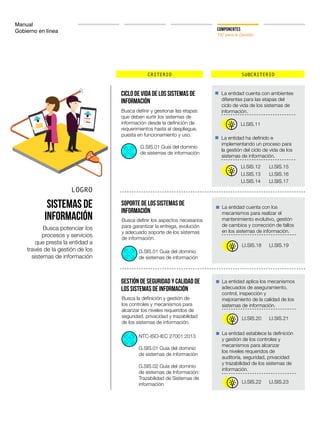 Manual
Gobierno en línea COMPONENTES
TIC para la Gestión
CRITERIO SUBCRITERIO
LOGRO
Sistemas de
Información
Busca potenciar los
procesos y servicios
que presta la entidad a
través de la gestión de los
sistemas de información
Ciclo de Vida de los Sistemas de
Información
Soporte de los Sistemas de
Información
Gestión de Seguridad y Calidad de
los Sistemas de Información
La entidad cuenta con ambientes
diferentes para las etapas del
ciclo de vida de los sistemas de
información.
La entidad ha definido e
implementando un proceso para
la gestión del ciclo de vida de los
sistemas de información.
La entidad cuenta con los
mecanismos para realizar el
mantenimiento evolutivo, gestión
de cambios y corrección de fallos
en los sistemas de información.
La entidad aplica los mecanismos
adecuados de aseguramiento,
control, inspección y
mejoramiento de la calidad de los
sistemas de información.
La entidad establece la definición
y gestión de los controles y
mecanismos para alcanzar
los niveles requeridos de
auditoría, seguridad, privacidad
y trazabilidad de los sistemas de
información.
Busca definir y gestionar las etapas
que deben surtir los sistemas de
información desde la definición de
requerimientos hasta el despliegue,
puesta en funcionamiento y uso.
Busca definir los aspectos necesarios
para garantizar la entrega, evolución
y adecuado soporte de los sistemas
de información.
Busca la definición y gestión de
los controles y mecanismos para
alcanzar los niveles requeridos de
seguridad, privacidad y trazabilidad
de los sistemas de información.
LI.SIS.11
LI.SIS.12 LI.SIS.15
LI.SIS.18
LI.SIS.20
LI.SIS.22
LI.SIS.19
LI.SIS.21
LI.SIS.23
G.SIS.01 Guía del dominio
de sistemas de información
G.SIS.01 Guía del dominio
de sistemas de información
NTC-ISO-IEC 27001:2013
G.SIS.01 Guía del dominio
de sistemas de información
G.SIS.02 Guía del dominio
de sistemas de Información:
Trazabilidad de Sistemas de
información
LI.SIS.13 LI.SIS.16
LI.SIS.14 LI.SIS.17
 