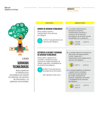 Manual
Gobierno en línea COMPONENTES
TIC para la Gestión
CRITERIO SUBCRITERIO
LOGRO
Servicios
Tecnológicos
Busca gestionar
la infraestructura
tecnológica que soporta
los sistemas, los servicios
de información y la
operación de la entidad.
Soporte de Servicios Tecnológicos
Gestión de la Calidad y Seguridad
de Servicios Tecnológicos
La entidad implementa los
procesos de soporte y
mantenimiento preventivo y
correctivo de los servicios
tecnológicos, de acuerdo con las
necesidades de su operación.
La entidad aplica los mecanismos
adecuados de aseguramiento,
control, inspección y
mejoramiento de la calidad de los
servicios tecnológicos.
La entidad establece la definición
y gestión de los controles y
mecanismos para alcanzar
los niveles requeridos de
auditoría, seguridad, privacidad
y trazabilidad de los servicios
tecnológicos.
Busca realizar soporte y
mantenimiento a los servicios
tecnológicos.
Busca definir y gestionar los
controles y mecanismos para
alcanzar los niveles requeridos de
calidad, seguridad y trazabilidad de
los servicios tecnológicos.
LI.ST.08 LI.ST.10
LI.ST.09
LI.ST.11 LI.ST.12
LI.ST.13 LI.ST.15
LI.ST.14
G.ST.01 Guía del dominio de
servicios tecnológicos
G.SIS.01 Guía del dominio
de sistemas de información
NTC-ISO-IEC 27001:2013
 