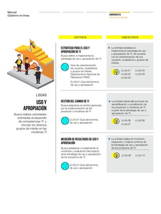 Manual
Gobierno en línea COMPONENTES
TIC para la Gestión
CRITERIO SUBCRITERIO
LOGRO
Uso y
Apropiación
Busca realizar actividades
orientadas al desarrollo
de competencias TI y
vincular los diversos
grupos de interés en las
iniciativas TI
Estrategia para el uso y
apropiación de TI
Gestión del cambio de TI
Medición de resultados de uso y
apropiación
La entidad establece e
implementa la estrategia de uso
y apropiación de TI, de acuerdo
con la caracterización de sus
usuarios, ciudadanos y grupos de
interés.
La entidad desarrolla acciones de
sensibilización y socialización de
los proyectos o iniciativas de TI,
a partir de la estrategia de uso y
apropiación de TI.
La entidad realiza el monitoreo,
evaluación y mejora continua de
la Estrategia de uso y apropiación
de los proyectos de TI.
Busca definir e implementar la
estrategia de uso y apropiación de TI.
Busca adaptarse al cambio generado
por la implementación de los
proyectos o iniciativas de TI.
Busca establecer e implementar el
monitoreo y evaluación del impacto
de la estrategia de uso y apropiación
de los proyectos de TI.
LI.UA.02
LI.UA.01
LI.UA.05
LI.UA.04
LI.UA.03
LI.UA.06
LI.UA.07
LI.UA.08
LI.UA.09 LI.UA.10
Guía de caracterización
de usuarios, ciudadanos
y grupos de interés.
Departamento Nacional de
Planeación-PNSC
G.UA.01 Guía del dominio
de uso y apropiación
G.UA.01 Guía del dominio
de uso y apropiación
G.UA.01 Guía del dominio
de uso y apropiación
 