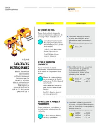 Manual
Gobierno en línea COMPONENTES
TIC para la Gestión
CRITERIO SUBCRITERIO
LOGRO
Capacidades
institucionales
Busca desarrollar
capacidades
institucionales para
la prestación de
servicios a través
de la automatización
de procesos y
procedimientos y la
aplicación de buenas
prácticas de TI
Uso eficiente del papel
Gestión de documentos
electrónicos
Automatización de procesos y
procedimientos
La entidad define e implementa
buenas prácticas para el uso
eficiente del papel, mediadas por
TI.
La entidad cuenta con esquemas
y herramientas de gestión de
documentos electrónicos,
con base en el análisis de los
procesos de la entidad.
La entidad identifica y prioriza las
acciones o proyectos a implementar
para la automatización de procesos
y procedimientos.
Busca el uso eficiente de papel a
través de la definición y adopción de
buenas prácticas mediadas por TI.
Busca incorporar el uso de
documentos electrónicos con base
en el análisis de los procesos de la
entidad.
Busca automatizar los procesos y
procedimientos estratégicos en la
institución.
LI.GO.O2
LI.GO.02
LI.INF.04
LI.INF.07
LI.SIS.10
LI.ES.01
LI.ES.02
LI.ES.03
LI.ES.08
LI.GO.02
LI.GO.05
Manual de implementación
de un programa de Gestión
documental (Archivo General
de la Nación)
G.UA.01 Guía del dominio
de uso y apropiación
G.GO.02 Guía de uso
eficiente del papel
Manual de implementación
de un programa de Gestión
documental (Archivo General
de la Nación)
Guia para el Archivamiento
web (Archivo General de la
Nación)
G.UA.01 Guía del dominio
de uso y apropiación
G.UA.01 Guía del dominio
de uso y apropiación
 