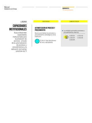 Manual
Gobierno en línea COMPONENTES
TIC para la Gestión
CRITERIO SUBCRITERIOLOGRO
Capacidades
institucionales
Busca desarrollar
capacidades
institucionales para
la prestación de
servicios a través
de la automatización
de procesos y
procedimientos y la
aplicación de buenas
prácticas de TI
Automatización de procesos y
procedimientos La entidad automatiza procesos y
procedimientos internos.Busca automatizar los procesos y
procedimientos estratégicos en la
institución.
LI.ES.02
LI.ES.03
LI.ES.08
LI.GO.02
LI.GO.05
G.UA.01 Guía del dominio
de uso y apropiación
 