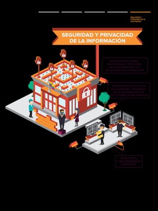 Comprende las acciones transversales
a los demás componentes enunciados,
tendientes a proteger la información y los
sistemas de información, de acceso, uso,
divulgación, interrupción o destrucción no
autorizada.
Seguridad y
Privacidad
de la
Información
IMPLEMENTACIÓN DEL PLAN
DE SEGURIDAD Y PRIVACIDAD
DE LA INFORMACIÓN Y DE
LOS SISTEMAS DE INFORMACIÓN
MONITOREO
Y MEJORAMIENTO
CONTINUO
DEFINICIÓN DEL MARCO
DE SEGURIDAD Y PRIVACIDAD
DE LA INFORMACIÓN Y DE
LOS SISTEMAS DE INFORMACIÓN
SEGURIDAD Y PRIVACIDAD
DE LA INFORMACIÓN
Manual
Gobierno en línea COMPONENTES
Seguridad y
Privacidad de la
Información
 