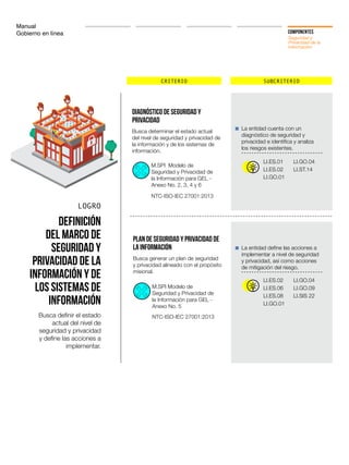 Manual
Gobierno en línea COMPONENTES
Seguridad y
Privacidad de la
Información
CRITERIO SUBCRITERIO
LOGRO
Definición
del marco de
seguridad y
privacidad de la
información y de
los sistemas de
información
Busca definir el estado
actual del nivel de
seguridad y privacidad
y define las acciones a
implementar.
Diagnóstico de Seguridad y
Privacidad
Plan de Seguridad y Privacidad de
la Información
La entidad cuenta con un
diagnóstico de seguridad y
privacidad e identifica y analiza
los riesgos existentes.
La entidad define las acciones a
implementar a nivel de seguridad
y privacidad, así como acciones
de mitigación del riesgo.
Busca determinar el estado actual
del nivel de seguridad y privacidad de
la información y de los sistemas de
información.
Busca generar un plan de seguridad
y privacidad alineado con el propósito
misional.
LI.ES.01
LI.ES.02
LI.ES.08
LI.ES.02
LI.ES.06
LI.GO.01
LI.GO.01
LI.GO.04
LI.GO.04
LI.SIS 22
LI.ST.14
LI.GO.09
M.SPI Modelo de
Seguridad y Privacidad de
la Información para GEL -
Anexo No. 2, 3, 4 y 6
M.SPI Modelo de
Seguridad y Privacidad de
la Información para GEL -
Anexo No. 5
NTC-ISO-IEC 27001:2013
NTC-ISO-IEC 27001:2013
 