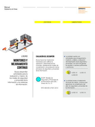 Manual
Gobierno en línea COMPONENTES
Seguridad y
Privacidad de la
Información
CRITERIO SUBCRITERIO
LOGRO
Monitoreo y
mejoramiento
continuo
Busca desarrollar
actividades para la
evaluación y mejora de
los niveles de seguridad
y privacidad de la
información y los sistemas
de información.
Evaluación del desempeño La entidad cuenta con
actividades para el seguimiento,
medición, análisis y evaluación
del desempeño de la seguridad y
privacidad, con el fin de generar
los ajustes o cambios pertinentes
y oportunos.
La entidad revisa e implementa
acciones de mejora continua que
garanticen el cumplimiento del
plan de seguridad y privacidad de
la información.
Busca hacer las mediciones
necesarias para calificar la
operación y efectividad de Ios
controles, estableciendo niveles de
cumplimiento y de protección de los
principios de seguridad y privacidad
de la información.
LI.ES.13
LI.GO.03
LI.GO.12
LI.GO.12
LI.GO.13
M.SPI Modelo de
Seguridad y Privacidad de
la Información para GEL -
Anexo No. 8 y 9
NTC-ISO-IEC 27001:2013
 