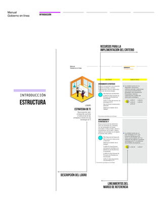 Manual
Gobierno en línea introducción
Manual
Gobierno en línea COMPONENTES
TIC para la Gestión
CRITERIO SUBCRITERIO
LOGRO
Estrategia de TI
Busca aportar valor
al desarrollo sectorial
e institucional de las
entidades a través de una
estrategia de TI
Entendimiento estratégico
Direccionamiento
Estratégico de TI
La entidad cuenta con un
diagnóstico del entorno
nacional, sectorial o institucional,
que incluya el entendimiento
estratégico de la Arquitectura
Empresarial, dinámica
organizacional y análisis del
desempeño estratégico.
La entidad cuenta con un
plan estratégico de TI, que
incluye la identificación de
retos y oportunidades de TI, la
definición de políticas e iniciativas
estratégicas de TI y la definición
del portafolio de proyectos.
Busca la comprensión de la situación
actual de la entidad, contexto
organizacional y entorno relacionado
con el uso de las tecnologías.
Busca proporcionar las directrices
para una estrategia de TI alineada
con las estrategias del Estado,
sectoriales e institucionales, desde el
entendimiento de la misión, metas y
objetivos de la entidad con el objetivo
de generar valor público.
LI.ES.01
LI.ES.06
LI.ES.03
LI.ES.04
LI.ES.07
LI.ES.05LI.ES.02
Plan Nacional de Desarrollo
Plan de Acción Institucional
y Sectorial*
G.GEN.03 (Guía General de
Procesos de Arquitectura
Empresarial)
G.GEN.02 (Guía General
de Adopción del Marco de
Referencia de Arquitectura
Empresarial)
Sistema de Gestión de la
Calidad*
G.ES.01 (Guia del dominio
de estrategia de TI)
Plan Nacional de Desarrollo
G.GEN.03 (Guía General de
Procesos de Arquitectura
Empresarial)
G.ES.01 (Guia del dominio de
estrategia de TI)
Plan de Acción Institucional y
Sectorial*
Sistema de Gestión de la
Calidad*
*Documentos aportados por la Entidad
*Documentos aportados por la Entidad
INTRODUCCIÓN
ESTRUCTURA
descripción del logro
Recursos para la
implementación del criterio
Lineamientos del
marco de referencia
 
