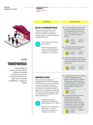 Manual
Gobierno en línea COMPONENTES
TIC para Gobierno
Abierto
CRITERIO SUBCRITERIO
LOGRO
TRANSPARENCIA
Busca facilitar el
acceso a la información
pública de manera
permanente y permitir
su aprovechamiento por
parte de los usuarios
ciudadanos y grupos de
interés.
Acceso a la información pública
Rendición de cuentas
Busca poner a disposición de los
usuarios, ciudadanos y grupos
de interés, toda la información de
carácter público, a través de diversos
canales electrónicos
Busca fomentar el diálogo y la
retroalimentación entre las entidades
del Estado y los usuarios, ciudadanos
y grupos de interés, a través de
acciones permanentes de rendición
de cuentas, que permita fomentar el
diálogo con la ciudadanía a través del
uso de la información oportuna, veráz
y en lenguaje claro haciendo uso de
medios electrónicos.
Anexo información básica
para publicar
Esquema de publicación
de la Ley de Transparencia
y Acceso a la Información
Púbica, ley 1712 de 2014.
Lineamientos para la
Rendición de Cuentas por
Medios Electrónicos - MinTIC
Manual Único de Rendición
de Cuentas - Comité
Técnico de la Política de
Rendición de Cuentas
La entidad publica la información
básica y la establecida en la Ley
de Transparencia y Acceso a la
Información púbica, ley 1712 de
2014, en diversos formatos e
idiomas.
La entidad mantiene actualizada
la información que publica.
La entidad habilita mecanismos
electrónicos para que los usuarios
puedan suscribirse a servicios de
información.
La entidad informa a los usuarios
sobre los resultados de su
gestión a través de sus canales
electrónicos y habilita espacios
virtuales llamativos, para difundir
las convocatorias a los eventos
presenciales de rendición de
cuentas.
La entidad habilita los canales
electrónicos de manera
permanente para conocer
las opiniones, sugerencias, y
demás aportes de los usuarios,
ciudadanos y grupos de interés
en todas las etapas necesarias
para la rendición de cuentas.
LI.ES.01
LI.ES.07
LI.ES.07
LI.ES.01
LI.INF.10
LI.INF.09
LI.UA.02
LI.UA.09
LI.INF.10
LI.UA.02
LI.UA.02
LI.UA.04
LI.INF.10
LI.INF.10
LI.INF.14
LI.INF.14
LI.INF.14
LI.UA.02
 