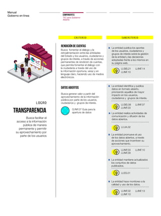 Manual
Gobierno en línea COMPONENTES
TIC para Gobierno
Abierto
CRITERIO SUBCRITERIO
LOGRO
TRANSPARENCIA
Busca facilitar el
acceso a la información
pública de manera
permanente y permitir
su aprovechamiento por
parte de los usuarios
Rendición de cuentas
Datos abiertos
La entidad publica los aportes
de los usuarios, ciudadanos y
grupos de interés sobre la gestión
de la entidad y las decisiones
adoptadas frente a los mismos en
su página web.
La entidad identifica y publica
datos en formato abierto,
priorizando aquellos de mayor
impacto en los usuarios,
ciudadanos y grupos de interés.
La entidad realiza actividades de
comunicación y difusión de los
datos abiertos.
La entidad promueve el uso
de los datos abiertos, a través
de acciones que incentiven su
aprovechamiento.
La entidad mantiene actualizados
los conjuntos de datos
publicados.
La entidad hace monitoreo a la
calidad y uso de los datos.
LI.SIS.21
LI.SIS.08
LI.UA.02
LI.INF.03 LI.INF.10
LI.ES.01
LI.INF.02 LI.INF.13
LI.INF.10
LI.INF.10
LI.INF.03
LI.INF.09
LI.INF.14
LI.INF.07
Busca fomentar el diálogo y la
retroalimentación entre las entidades
del Estado y los usuarios, ciudadanos y
grupos de interés, a través de acciones
permanentes de rendición de cuentas,
que permita fomentar el diálogo con
la ciudadanía a través del uso de
la información oportuna, veraz y en
lenguaje claro, haciendo uso de medios
electrónicos.
Busca generar valor a partir del
aprovechamiento de la información
pública por parte de los usuarios,
ciudadanos y grupos de interés.
G.INF.07 Guía para la
apertura de datos
 