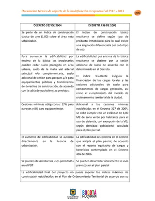 Documento técnico de soporte de la modificación excepcional al POT - 2013
209
DECRETO 327 DE 2004 DECRETO 436 DE 2006
Se parte de un índice de construcción
básico de uno (1,00) sobre el área neta
urbanizable.
El índice de construcción básico
resultante se define según tipo de
producto inmobiliario para lo cual existe
una asignación diferenciada por cada tipo
de uso.
Para aumentar la edificabilidad por
encima de la básica los propietarios
pueden ceder suelo protegido en área
urbana, suelo de la malla vial arterial
principal y/o complementaria, suelo
adicional de cesión para parques y/o para
equipamientos públicos y transferencia
de derechos de construcción, de acuerdo
con la tabla de equivalencias previstas.
La edificabilidad por encima de la básica
resultante se obtiene por la cesión
adicional de suelo de acuerdo con lo
determinado en el Decreto.
El índice resultante asegura la
financiación de las cargas locales y las
cesiones adicionales de suelo para
componentes de cargas generales, así
como el cumplimiento del modelo de
ordenamiento territorial de la ciudad.
Cesiones mínimas obligatorias: 17% para
parques y 8% para equipamientos
Adicional a las cesiones mínimas
establecidas en el Decreto 327 de 2004,
se debe cumplir con un estándar de 4,00
M2 de zona verde por habitante para el
uso de vivienda, con excepción de la VIS,
según densidad poblacional calculada
para el plan parcial.
El aumento de edificabilidad se autoriza
directamente en la licencia de
urbanización.
La edificabilidad se concreta en el decreto
que adopta el plan parcial, de acuerdo
con el reparto equitativo de cargas y
beneficios contemplado en el Decreto
436 de 2006.
Se pueden desarrollar los usos permitidos
en el POT
Se pueden desarrollar únicamente lo usos
previstos en el plan parcial
La edificabilidad final del proyecto no puede superar los índices máximos de
construcción establecidos en el Plan de Ordenamiento Territorial de acuerdo con su
 