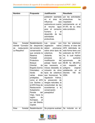 Documento técnico de soporte de la modificación excepcional al POT - 2013
490
Nombre Propuesta Justificación Resultado
población asentada
en el área de
influencia sea
autónoma en cuanto
al recurso agua
para el consumo
humano y el
desarrollo de las
actividades
productivas.
por las actividades
productivas ha
respetado
estrictamente en el
61.9% de su área
esta condición.
Área forestal
distrital “Corredor
de restauración
La Requilina”
Redelimitación.
Se desprende
del corredor de
conservación
que conecta la
Reserva
Forestal
Protectora
Bosque
Oriental de
Bogotá (Cerros
Orientales) a
través de
varias áreas
protegidas,
como el AFD
Los Soches y
el AFD Área de
Restauración
Subpáramo
Parada del
Viejo, hacia la
región de
Sumapaz, al
sur del Distrito
Capital.
Las zonas con
vegetación nativa
deben priorizarse
sobre otros tipos de
cobertura. No
obstante, los
procesos de
modificación del
paisaje hacen que
sea necesaria, e
incluso deseable, la
inclusión de otros
tipos de cobertura
que favorezcan “la
regulación hídrica,
la prevención de
riesgos naturales, la
conectividad de los
ecosistemas o la
conservación
paisajística”
Con los anteriores
criterios, el área del
AFD delimitada de
esta forma tiene una
extensión de 187.91
ha, lo cual implica
un aumento
aproximado de
86.99 ha (86.20%)
con respecto al
polígono original
establecido en el
Decreto 190 de
2004.
Área forestal Redelimitación Se propone sustraer Se incluirán en el
 