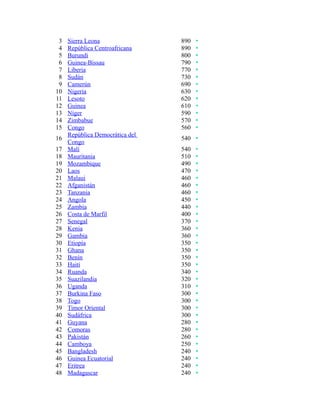 3   Sierra Leona                890
 4   República Centroafricana    890
 5   Burundi                     800
 6   Guinea-Bissau               790
 7   Liberia                     770
 8   Sudán                       730
 9   Camerún                     690
10   Nigeria                     630
11   Lesoto                      620
12   Guinea                      610
13   Níger                       590
14   Zimbabue                    570
15   Congo                       560
     República Democrática del
16                               540
     Congo
17   Malí                        540
18   Mauritania                  510
19   Mozambique                  490
20   Laos                        470
21   Malaui                      460
22   Afganistán                  460
23   Tanzania                    460
24   Angola                      450
25   Zambia                      440
26   Costa de Marfil             400
27   Senegal                     370
28   Kenia                       360
29   Gambia                      360
30   Etiopía                     350
31   Ghana                       350
32   Benín                       350
33   Haití                       350
34   Ruanda                      340
35   Suazilandia                 320
36   Uganda                      310
37   Burkina Faso                300
38   Togo                        300
39   Timor Oriental              300
40   Sudáfrica                   300
41   Guyana                      280
42   Comoras                     280
43   Pakistán                    260
44   Camboya                     250
45   Bangladesh                  240
46   Guinea Ecuatorial           240
47   Eritrea                     240
48   Madagascar                  240
 