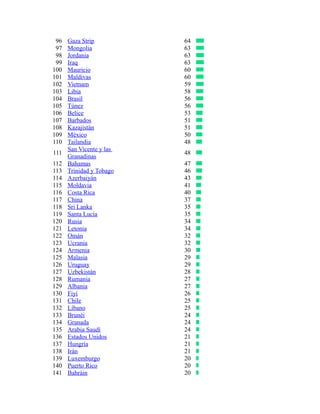 96   Gaza Strip          64
 97   Mongolia            63
 98   Jordania            63
 99   Iraq                63
100   Mauricio            60
101   Maldivas            60
102   Vietnam             59
103   Libia               58
104   Brasil              56
105   Túnez               56
106   Belice              53
107   Barbados            51
108   Kazajistán          51
109   México              50
110   Tailandia           48
      San Vicente y las
111                       48
      Granadinas
112   Bahamas             47
113   Trinidad y Tobago   46
114   Azerbaiyán          43
115   Moldavia            41
116   Costa Rica          40
117   China               37
118   Sri Lanka           35
119   Santa Lucía         35
120   Rusia               34
121   Letonia             34
122   Omán                32
123   Ucrania             32
124   Armenia             30
125   Malasia             29
126   Uruguay             29
127   Uzbekistán          28
128   Rumania             27
129   Albania             27
130   Fiyi                26
131   Chile               25
132   Líbano              25
133   Brunéi              24
134   Granada             24
135   Arabia Saudí        24
136   Estados Unidos      21
137   Hungría             21
138   Irán                21
139   Luxemburgo          20
140   Puerto Rico         20
141   Bahráin             20
 