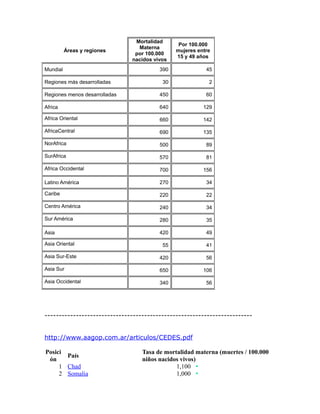 Mortalidad
                                                Por 100.000
                                 Materna
          Áreas y regiones                     mujeres entre
                                por 100.000
                                               15 y 49 años
                               nacidos vivos
Mundial                                  390              45

Regiones más desarrolladas                30               2

Regiones menos desarrolladas             450              60

Africa                                   640             129

Africa Oriental                          660             142

AfricaCentral                            690             135

NorAfrica                                500              89

SurAfrica                                570              81

Africa Occidental                        700             156

Latino América                           270              34

Caribe                                   220              22

Centro América                           240              34

Sur América                              280              35

Asia                                     420              49

Asia Oriental                             55              41

Asia Sur-Este                            420              56

Asia Sur                                 650             106

Asia Occidental                          340              56




-------------------------------------------------------------------------


http://www.aagop.com.ar/articulos/CEDES.pdf

Posici                            Tasa de mortalidad materna (muertes / 100.000
       País
 ón                               niños nacidos vivos)
     1 Chad                                   1,100
     2 Somalia                                1,000
 