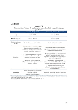37
6BANEXOS
Anexo Nº 1
Características básicas de la educación ocupacional y la educación técnica
productiva
Educación Ocupacional Educación Técnico Productiva
Ley Ley Nº 23384 Ley Nº 28044
Artículo en la ley Artículos 71 al 78. Artículos 40 al 45.
Consideración en
la Ley
Es una Modalidad de educación. Es una Forma de educación.
Objetivos
- Capacitar a los adolescentes y adultos
desempleados o subempleados en
ocupaciones vinculadas con las diversas
ramas de la actividad productiva.
- Desarrollar competencias laborales y
capacidades emprendedoras para el trabajo
dependiente o independiente.
- Facilitar la conversión ocupacional
entre actividades afines de acuerdo con la
demanda y desarrollo del país.
- Motivar y preparar a los estudiantes para
aplicar lo aprendido en algún campo
específico de la producción o los servicios,
con visión empresarial.
- Promover la eficiencia de los
trabajadores en servicio y elevar su nivel
cultural y técnico.
- Actualizar las competencias de
trabajadores en actividades o desocupados,
según las exigencias del mercado laboral.
- Complementar el desarrollo de la
educación para el trabajo que ofrece la
Educación Básica.
Institución
- Centro de Educación Ocupacional.
Centro de Educación Técnico Productivo.- Servicio sectorial.
- Programa en centro laboral.
Fuente: Ley General de educación N° 23384, Ley General de educación N° 28044, Diseño Curricular Básico de la
Educación Técnico Productiva: Ciclo Medio,
Elaboración: MTPE - Observatorio Socio Económico Laboral Lima Sur
 