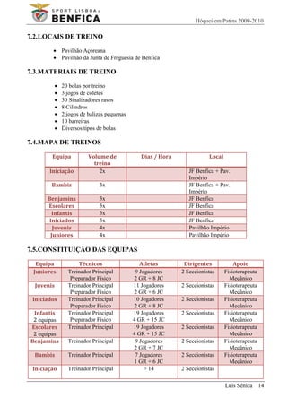Hóquei em Patins 2009-2010

7.2.LOCAIS DE TREINO

        • Pavilhão Açoreana
        • Pavilhão da Junta de Freguesia de Benfica

7.3.MATERIAIS DE TREINO

         •   20 bolas por treino
         •   3 jogos de coletes
         •   30 Sinalizadores rasos
         •   8 Cilindros
         •   2 jogos de balizas pequenas
         •   10 barreiras
         •   Diversos tipos de bolas

7.4.MAPA DE TREINOS

        Equipa          Volume de             Dias / Hora              Local
                          treino
       Iniciação            2x                                 JF Benfica + Pav.
                                                               Império
        Bambis              3x                                 JF Benfica + Pav.
                                                               Império
      Benjamins             3x                                 JF Benfica
      Escolares             3x                                 JF Benfica
        Infantis            3x                                 JF Benfica
       Iniciados            3x                                 JF Benfica
        Juvenis             4x                                 Pavilhão Império
       Juniores             4x                                 Pavilhão Império

7.5.CONSTITUIÇÃO DAS EQUIPAS

  Equipa           Técnicos                   Atletas        Dirigentes            Apoio
 Juniores      Treinador Principal          9 Jogadores     2 Seccionistas     Fisioterapeuta
                Preparador Físico           2 GR + 8 JC                          Mecânico
  Juvenis      Treinador Principal         11 Jogadores     2 Seccionistas     Fisioterapeuta
                Preparador Físico           2 GR + 6 JC                          Mecânico
 Iniciados     Treinador Principal         10 Jogadores     2 Seccionistas     Fisioterapeuta
                Preparador Físico           2 GR + 8 JC                          Mecânico
 Infantis      Treinador Principal         19 Jogadores     2 Seccionistas     Fisioterapeuta
 2 equipas      Preparador Físico          4 GR + 15 JC                          Mecânico
Escolares      Treinador Principal         19 Jogadores     2 Seccionistas     Fisioterapeuta
 2 equipas                                 4 GR + 15 JC                          Mecânico
Benjamins      Treinador Principal          9 Jogadores     2 Seccionistas     Fisioterapeuta
                                            2 GR + 7 JC                          Mecânico
 Bambis        Treinador Principal          7 Jogadores     2 Seccionistas     Fisioterapeuta
                                            1 GR + 6 JC                          Mecânico
 Iniciação     Treinador Principal              > 14        2 Seccionistas

                                                                               Luís Sénica 14
 