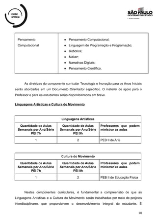 Pensamento
Computacional
● Pensamento Computacional;
● Linguagem de Programação e Programação;
● Robótica;
● Maker;
● Narrativas Digitais;
● Pensamento Científico.
As diretrizes do componente curricular Tecnologia e Inovação para os Anos Iniciais
serão abordadas em um Documento Orientador específico. O material de apoio para o
Professor e para os estudantes serão disponibilizados em breve.
Linguagens Artísticas e Cultura do Movimento
Linguagens Artísticas
Quantidade de Aulas
Semanais por Ano/Série
PEI 7h
Quantidade de Aulas
Semanais por Ano/Série
PEI 9h
Professores que podem
ministrar as aulas
1 2 PEB II de Arte
Cultura do Movimento
Quantidade de Aulas
Semanais por Ano/Série
PEI 7h
Quantidade de Aulas
Semanais por Ano/Série
PEI 9h
Professores que podem
ministrar as aulas
1 2 PEB II de Educação Física
Nestes componentes curriculares, é fundamental a compreensão de que as
Linguagens Artísticas e a Cultura do Movimento serão trabalhadas por meio de projetos
interdisciplinares que proporcionem o desenvolvimento integral do estudante. É
20
 