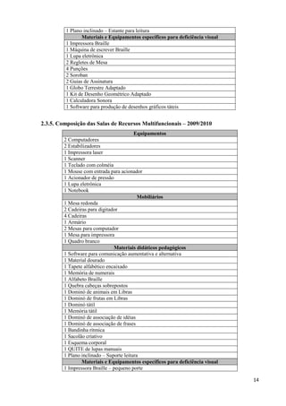 14
1 Plano inclinado – Estante para leitura
Materiais e Equipamentos específicos para deficiência visual
1 Impressora Braille
1 Máquina de escrever Braille
1 Lupa eletrônica
2 Regletes de Mesa
4 Punções
2 Soroban
2 Guias de Assinatura
1 Globo Terrestre Adaptado
1 Kit de Desenho Geométrico Adaptado
1 Calculadora Sonora
1 Software para produção de desenhos gráficos táteis
2.3.5. Composição das Salas de Recursos Multifuncionais – 2009/2010
Equipamentos
2 Computadores
2 Estabilizadores
1 Impressora laser
1 Scanner
1 Teclado com colméia
1 Mouse com entrada para acionador
1 Acionador de pressão
1 Lupa eletrônica
1 Notebook
Mobiliários
1 Mesa redonda
2 Cadeiras para digitador
4 Cadeiras
1 Armário
2 Mesas para computador
1 Mesa para impressora
1 Quadro branco
Materiais didáticos pedagógicos
1 Software para comunicação aumentativa e alternativa
1 Material dourado
1 Tapete alfabético encaixado
1 Memória de numerais
1 Alfabeto Braille
1 Quebra cabeças sobrepostos
1 Dominó de animais em Libras
1 Dominó de frutas em Libras
1 Dominó tátil
1 Memória tátil
1 Dominó de associação de idéias
1 Dominó de associação de frases
1 Bandinha rítmica
1 Sacolão criativo
1 Esquema corporal
1 QUITE de lupas manuais
1 Plano inclinado – Suporte leitura
Materiais e Equipamentos específicos para deficiência visual
1 Impressora Braille – pequeno porte
 