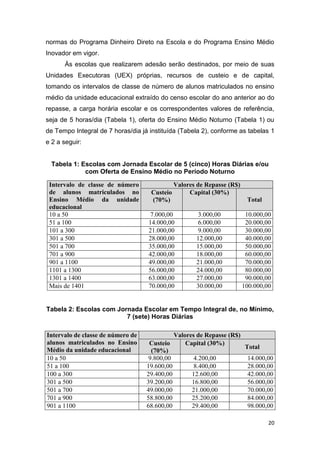 20
normas do Programa Dinheiro Direto na Escola e do Programa Ensino Médio
Inovador em vigor.
Às escolas que realizarem adesão serão destinados, por meio de suas
Unidades Executoras (UEX) próprias, recursos de custeio e de capital,
tomando os intervalos de classe de número de alunos matriculados no ensino
médio da unidade educacional extraído do censo escolar do ano anterior ao do
repasse, a carga horária escolar e os correspondentes valores de referência,
seja de 5 horas/dia (Tabela 1), oferta do Ensino Médio Noturno (Tabela 1) ou
de Tempo Integral de 7 horas/dia já instituída (Tabela 2), conforme as tabelas 1
e 2 a seguir:
Tabela 1: Escolas com Jornada Escolar de 5 (cinco) Horas Diárias e/ou
com Oferta de Ensino Médio no Período Noturno
Intervalo de classe de número
de alunos matriculados no
Ensino Médio da unidade
educacional
Valores de Repasse (R$)
Custeio
(70%)
Capital (30%)
Total
10 a 50 7.000,00 3.000,00 10.000,00
51 a 100 14.000,00 6.000,00 20.000,00
101 a 300 21.000,00 9.000,00 30.000,00
301 a 500 28.000,00 12.000,00 40.000,00
501 a 700 35.000,00 15.000,00 50.000,00
701 a 900 42.000,00 18.000,00 60.000,00
901 a 1100 49.000,00 21.000,00 70.000,00
1101 a 1300 56.000,00 24.000,00 80.000,00
1301 a 1400 63.000,00 27.000,00 90.000,00
Mais de 1401 70.000,00 30.000,00 100.000,00
Tabela 2: Escolas com Jornada Escolar em Tempo Integral de, no Mínimo,
7 (sete) Horas Diárias
Intervalo de classe de número de
alunos matriculados no Ensino
Médio da unidade educacional
Valores de Repasse (R$)
Custeio
(70%)
Capital (30%)
Total
10 a 50 9.800,00 4.200,00 14.000,00
51 a 100 19.600,00 8.400,00 28.000,00
100 a 300 29.400,00 12.600,00 42.000,00
301 a 500 39.200,00 16.800,00 56.000,00
501 a 700 49.000,00 21.000,00 70.000,00
701 a 900 58.800,00 25.200,00 84.000,00
901 a 1100 68.600,00 29.400,00 98.000,00
 