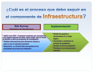 * Definir zona WiFi - 6 espacios escolares que correspondan
a los lugares (salones de clase, aulas mixtas, etc) en donde
se llevarán a cabo los proyectos de investigación.
* Realizar adecuaciones para almacenar equipos y
para su uso en espacios escolares.
* Seleccionar un docente líder para gestionar las
actividades del proceso de instalación.
* Recibir los equipos y
almacenarlos en un lugar
seguro.
* Acompañar y monitorear el
proceso de instalación.
* Aprobar el Test de aceptación
* Participar en el entrenamiento
operativo
Site Survey
Diagnóstico de Infraestructura
Implementación
 