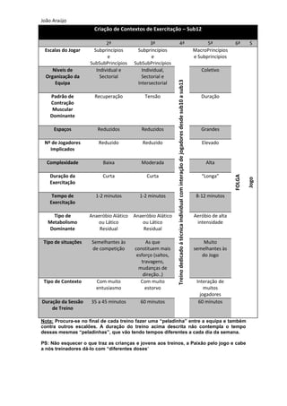 João Araújo
Nota: Procura-se no final de cada treino fazer uma “peladinha” entre a equipa e também
contra outros escalões. A duração do treino acima descrita não contempla o tempo
dessas mesmas “peladinhas”, que vão tendo tempos diferentes a cada dia da semana.
PS: Não esquecer o que traz as crianças e jovens aos treinos, a Paixão pelo jogo e cabe
a nós treinadores dá-lo com “diferentes doses”
Criação de Contextos de Exercitação – Sub12
2ª 3ª 4ª 5ª 6ª S
Escalas do Jogar Subprincípios
e
SubSubPrincípios
Subprincípios
e
SubSubPrincípios
Treinodedicadoátécnicaindividualcominteraçãodejogadoresdesdesub10asub13
MacroPrincípios
e Subprincípios
FOLGA
Jogo
Níveis de
Organização da
Equipa
Individual e
Sectorial
Individual,
Sectorial e
Intersectorial
Coletivo
Padrão de
Contração
Muscular
Dominante
Recuperação Tensão Duração
Espaços Reduzidos Reduzidos Grandes
Nº de Jogadores
Implicados
Reduzido Reduzido Elevado
Complexidade Baixa Moderada Alta
Duração da
Exercitação
Curta Curta “Longa”
Tempo de
Exercitação
1-2 minutos 1-2 minutos 8-12 minutos
Tipo de
Metabolismo
Dominante
Anaeróbio Alático
ou Lático
Residual
Anaeróbio Alático
ou Lático
Residual
Aeróbio de alta
intensidade
Tipo de situações Semelhantes às
de competição
As que
constituem mais
esforço (saltos,
travagens,
mudanças de
direção..)
Muito
semelhantes às
do Jogo
Tipo de Contexto Com muito
entusiasmo
Com muito
estorvo
Interação de
muitos
jogadores
Duração da Sessão
de Treino
35 a 45 minutos 60 minutos 60 minutos
 