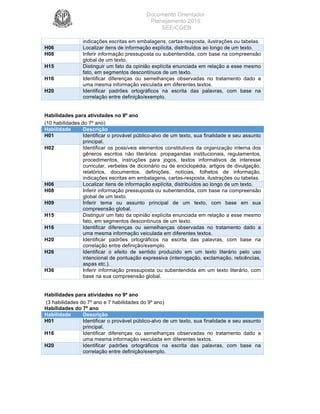 Documento Orientador
Planejamento 2016
SEE/CGEB
27
indicações escritas em embalagens, cartas-resposta, ilustrações ou tabelas.
H06 Localizar itens de informação explícita, distribuídos ao longo de um texto.
H08 Inferir informação pressuposta ou subentendida, com base na compreensão
global de um texto.
H15 Distinguir um fato da opinião explícita enunciada em relação a esse mesmo
fato, em segmentos descontínuos de um texto.
H16 Identificar diferenças ou semelhanças observadas no tratamento dado a
uma mesma informação veiculada em diferentes textos.
H20 Identificar padrões ortográficos na escrita das palavras, com base na
correlação entre definição/exemplo.
Habilidades para atividades no 8º ano
(10 habilidades do 7º ano)
Habilidade Descrição
H01 Identificar o provável público-alvo de um texto, sua finalidade e seu assunto
principal.
H02 Identificar os possíveis elementos constitutivos da organização interna dos
gêneros escritos não literários: propagandas institucionais, regulamentos,
procedimentos, instruções para jogos, textos informativos de interesse
curricular, verbetes de dicionário ou de enciclopédia, artigos de divulgação,
relatórios, documentos, definições, notícias, folhetos de informação,
indicações escritas em embalagens, cartas-resposta, ilustrações ou tabelas.
H06 Localizar itens de informação explícita, distribuídos ao longo de um texto.
H08 Inferir informação pressuposta ou subentendida, com base na compreensão
global de um texto.
H09 Inferir tema ou assunto principal de um texto, com base em sua
compreensão global.
H15 Distinguir um fato da opinião explícita enunciada em relação a esse mesmo
fato, em segmentos descontínuos de um texto.
H16 Identificar diferenças ou semelhanças observadas no tratamento dado a
uma mesma informação veiculada em diferentes textos.
H20 Identificar padrões ortográficos na escrita das palavras, com base na
correlação entre definição/exemplo.
H26 Identificar o efeito de sentido produzido em um texto literário pelo uso
intencional de pontuação expressiva (interrogação, exclamação, reticências,
aspas etc.).
H36 Inferir informação pressuposta ou subentendida em um texto literário, com
base na sua compreensão global.
Habilidades para atividades no 9º ano
(3 habilidades do 7º ano e 7 habilidades do 9º ano)
Habilidades do 7º ano
Habilidade Descrição
H01 Identificar o provável público-alvo de um texto, sua finalidade e seu assunto
principal.
H16 Identificar diferenças ou semelhanças observadas no tratamento dado a
uma mesma informação veiculada em diferentes textos.
H20 Identificar padrões ortográficos na escrita das palavras, com base na
correlação entre definição/exemplo.
 