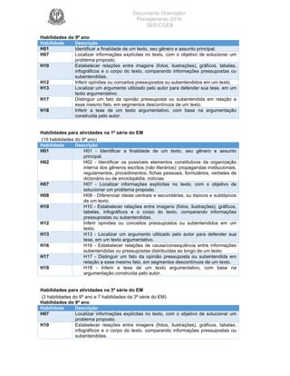 Documento Orientador
Planejamento 2016
SEE/CGEB
28
Habilidades do 9º ano
Habilidade Descrição
H01 Identificar a finalidade de um texto, seu gênero e assunto principal.
H07 Localizar informações explícitas no texto, com o objetivo de solucionar um
problema proposto.
H10 Estabelecer relações entre imagens (fotos, ilustrações), gráficos, tabelas,
infográficos e o corpo do texto, comparando informações pressupostas ou
subentendidas.
H12 Inferir opiniões ou conceitos pressupostos ou subentendidos em um texto.
H13 Localizar um argumento utilizado pelo autor para defender sua tese, em um
texto argumentativo.
H17 Distinguir um fato da opinião pressuposta ou subentendida em relação a
esse mesmo fato, em segmentos descontínuos de um texto.
H18 Inferir a tese de um texto argumentativo, com base na argumentação
construída pelo autor.
Habilidades para atividades na 1º série do EM
(10 habilidades do 9º ano)
Habilidade Descrição
H01 H01 - Identificar a finalidade de um texto, seu gênero e assunto
principal.
H02 H02 - Identificar os possíveis elementos constitutivos da organização
interna dos gêneros escritos (não literários): propagandas institucionais,
regulamentos, procedimentos, fichas pessoais, formulários, verbetes de
dicionário ou de enciclopédia, notícias.
H07 H07 - Localizar informações explícitas no texto, com o objetivo de
solucionar um problema proposto.
H08 H08 - Diferenciar ideias centrais e secundárias, ou tópicos e subtópicos
de um texto.
H10 H10 - Estabelecer relações entre imagens (fotos, ilustrações), gráficos,
tabelas, infográficos e o corpo do texto, comparando informações
pressupostas ou subentendidas.
H12 Inferir opiniões ou conceitos pressupostos ou subentendidos em um
texto.
H13 H13 - Localizar um argumento utilizado pelo autor para defender sua
tese, em um texto argumentativo.
H16 H16 - Estabelecer relações de causa/consequência entre informações
subentendidas ou pressupostas distribuídas ao longo de um texto.
H17 H17 - Distinguir um fato da opinião pressuposta ou subentendida em
relação a esse mesmo fato, em segmentos descontínuos de um texto.
H18 H18 - Inferir a tese de um texto argumentativo, com base na
argumentação construída pelo autor.
Habilidades para atividades na 3º série do EM
(3 habilidades do 9º ano e 7 habilidades da 3ª série do EM)
Habilidades do 9º ano
Habilidade Descrição
H07 Localizar informações explícitas no texto, com o objetivo de solucionar um
problema proposto.
H10 Estabelecer relações entre imagens (fotos, ilustrações), gráficos, tabelas,
infográficos e o corpo do texto, comparando informações pressupostas ou
subentendidas.
 