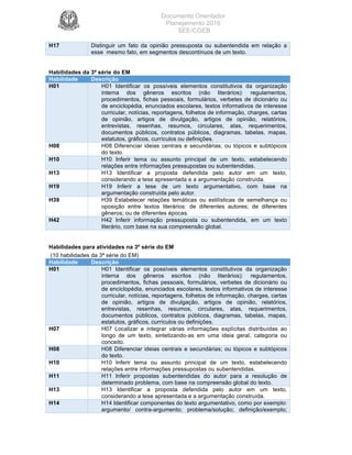 Documento Orientador
Planejamento 2016
SEE/CGEB
29
H17 Distinguir um fato da opinião pressuposta ou subentendida em relação a
esse mesmo fato, em segmentos descontínuos de um texto.
Habilidades da 3ª série do EM
Habilidade Descrição
H01 H01 Identificar os possíveis elementos constitutivos da organização
interna dos gêneros escritos (não literários): regulamentos,
procedimentos, fichas pessoais, formulários, verbetes de dicionário ou
de enciclopédia, enunciados escolares, textos informativos de interesse
curricular, notícias, reportagens, folhetos de informação, charges, cartas
de opinião, artigos de divulgação, artigos de opinião, relatórios,
entrevistas, resenhas, resumos, circulares, atas, requerimentos,
documentos públicos, contratos públicos, diagramas, tabelas, mapas,
estatutos, gráficos, currículos ou definições.
H08 H08 Diferenciar ideias centrais e secundárias; ou tópicos e subtópicos
do texto.
H10 H10 Inferir tema ou assunto principal de um texto, estabelecendo
relações entre informações pressupostas ou subentendidas.
H13 H13 Identificar a proposta defendida pelo autor em um texto,
considerando a tese apresentada e a argumentação construída.
H19 H19 Inferir a tese de um texto argumentativo, com base na
argumentação construída pelo autor.
H39 H39 Estabelecer relações temáticas ou estilísticas de semelhança ou
oposição entre textos literários: de diferentes autores; de diferentes
gêneros; ou de diferentes épocas.
H42 H42 Inferir informação pressuposta ou subentendida, em um texto
literário, com base na sua compreensão global.
Habilidades para atividades na 3º série do EM
(10 habilidades da 3ª série do EM)
Habilidade Descrição
H01 H01 Identificar os possíveis elementos constitutivos da organização
interna dos gêneros escritos (não literários): regulamentos,
procedimentos, fichas pessoais, formulários, verbetes de dicionário ou
de enciclopédia, enunciados escolares, textos informativos de interesse
curricular, notícias, reportagens, folhetos de informação, charges, cartas
de opinião, artigos de divulgação, artigos de opinião, relatórios,
entrevistas, resenhas, resumos, circulares, atas, requerimentos,
documentos públicos, contratos públicos, diagramas, tabelas, mapas,
estatutos, gráficos, currículos ou definições.
H07 H07 Localizar e integrar várias informações explícitas distribuídas ao
longo de um texto, sintetizando-as em uma ideia geral, categoria ou
conceito.
H08 H08 Diferenciar ideias centrais e secundárias; ou tópicos e subtópicos
do texto.
H10 H10 Inferir tema ou assunto principal de um texto, estabelecendo
relações entre informações pressupostas ou subentendidas.
H11 H11 Inferir propostas subentendidas do autor para a resolução de
determinado problema, com base na compreensão global do texto.
H13 H13 Identificar a proposta defendida pelo autor em um texto,
considerando a tese apresentada e a argumentação construída.
H14 H14 Identificar componentes do texto argumentativo, como por exemplo:
argumento/ contra-argumento; problema/solução; definição/exemplo;
 