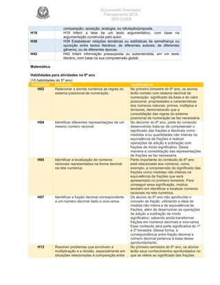 Documento Orientador
Planejamento 2016
SEE/CGEB
30
comparação; oposição; analogia; ou refutação/proposta.
H19 H19 Inferir a tese de um texto argumentativo, com base na
argumentação construída pelo autor.
H39 H39 Estabelecer relações temáticas ou estilísticas de semelhança ou
oposição entre textos literários: de diferentes autores; de diferentes
gêneros; ou de diferentes épocas.
H42 H42 Inferir informação pressuposta ou subentendida, em um texto
literário, com base na sua compreensão global.
Matemática
Habilidades para atividades no 6º ano
(10 habilidades do 5º ano)
Habilidade Descrição Justificativas
H02 Relacionar a escrita numérica às regras do
sistema posicional de numeração.
No primeiro bimestre do 6º ano, os alunos
terão contato com sistema decimal de
numeração: significado da base e do valor
posicional, propriedades e características
dos números naturais: primos, múltiplos e
divisores, demonstrando que a
consolidação das regras do sistema
posicional de numeração se faz necessária.
H04 Identificar diferentes representações de um
mesmo número racional.
No decorrer do 6º ano, parte do conteúdo
desenvolvido trata-se de compreender o
significado das frações e decimais como
medidas e/ou quantidades não inteiras na
equivalência de frações e realizar
operações de adição e subtração com
frações de modo significativo. Desta
maneira a consolidação das representações
de frações se faz necessária.
H05 Identificar a localização de números
racionais representados na forma decimal
na reta numérica.
Parte importante do conteúdo do 6º ano
está relacionada aos números, como
exemplo, a compreensão do significado das
frações como medidas não inteiras na
equivalência de frações que será
apresentado no primeiro bimestre. Para
conseguir essa significação, implica
também em identificar e localizar números
racionais na reta numérica.
H07 Identificar a fração decimal correspondente
a um número decimal dado e vice-versa.
Os alunos do 6º ano irão aprofundar o
conceito de fração, utilizando a ideia de
medida não inteira e de equivalência de
frações, além de desenvolver as operações
de adição e subtração de modo
significativo, sabendo ainda transformar
frações em números decimais e vice-versa.
Esse conteúdo será parte significativa do 1º
e 2º bimestre. Dessa forma, a
correspondência entre fração decimal e
número decimal pertence à base desse
aprofundamento.
H13 Resolver problemas que envolvam a
multiplicação e a divisão, especialmente em
situações relacionadas à comparação entre
No primeiro semestre do 6º ano, os alunos
terão seus conhecimentos aprofundados no
que se refere ao significado das frações
 