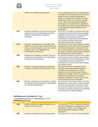 Documento Orientador
Planejamento 2016
SEE/CGEB
31
razões e à configuração retangular. como medidas não inteiras na equivalência
de frações. Lembrando ainda que faz parte
desse semestre realizar operações de
adição e subtração com frações de modo
significativo. Desta forma utilizar a divisão
como a ideia de comparação é bastante
importante na compreensão do significado
de medidas não inteiras, demonstrando que
a consolidação dessa habilidade se faz
necessária.
H15 Resolver problemas com números racionais
expressos na forma decimal que envolvam
diferentes significados da adição ou
subtração.
No 6º ano o conceito de números racionais
expressos na forma decimal será ampliado,
tornando imprescindível a retomada dessa
habilidade, visto que saber realizar e
compreender o significado das operações
com números decimais será parte
significativa do primeiro semestre.
H19 Identificar semelhanças e diferenças entre
polígonos, usando critérios como número de
lados, número de ângulos, eixos de simetria
e rigidez, sem o uso obrigatório da
terminologia convencional.
Os alunos do 6º ano irão ampliar o conceito
de geometria, tanto relativo a formas planas
como formas espaciais. Lembrando ainda
que resolver problemas envolvendo cálculo
de áreas e perímetro serão parte importante
do conteúdo visto neste ano/série.
H22 Reconhecer unidades de medida usuais de
comprimento, de superfície, de capacidade,
de tempo e de temperatura.
No segundo bimestre os alunos irão ampliar
seus conhecimentos relativos aos sistemas
de medida, tais como: comprimento, massa
e capacidade, tornando importante a
retomada do reconhecimento das unidades
de medidas usuais.
H23 Estimar a medida de grandezas utilizando
unidades de medida convencionais ou não.
Os alunos do 6º ano irão desenvolver o
conceito de medidas usando padrões e
unidades não convencionais e ainda
ampliar os conhecimentos para diversos
sistemas de medida. Desta forma retomar a
estimativa de medidas de grandezas
utilizando unidades convencionais ou não
convencionais torna-se necessário.
H27 Resolver problemas que envolvam o cálculo
do perímetro de figuras planas, desenhadas
em malhas quadriculadas.
Os alunos do 6º ano irão ampliar o conceito
de geometria, tanto relativo a formas planas
como formas espaciais. Lembrando ainda
que resolver problemas envolvendo cálculo
de áreas e perímetro serão parte importante
do conteúdo visto neste ano/série.
Habilidades para atividades no 7º ano
(3 habilidades do 5º ano e 7 habilidades do 7º ano)
Habilidades do 5º ano
Habilidade Descrição Justificativas
H04 Identificar diferentes representações de um
mesmo número racional.
No decorrer do 7º ano, os alunos realizarão
as quatro operações com frações de modo
significativo. Assim, a consolidação das
representações de frações se fazem
necessária.
H07 Identificar a fração decimal correspondente No decorrer do 7º ano, os alunos realizarão
 