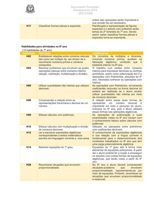 Documento Orientador
Planejamento 2016
SEE/CGEB
33
ordem das operações serão importante e
sua revisão faz-se necessário.
H17 Classificar formas planas e espaciais. Planificação e representação de figuras
espaciais e o estudo com poliedros serão
temas do 2º bimestre do 7º ano. Sendo
assim, saber classificar formas planas e
espaciais torna-se importante.
Habilidades para atividades no 8º ano
(10 habilidades do 7º ano)
Habilidade Descrição Justificativas
H02 Estabelecer relações entre números naturais
tais como ser múltiplo de, ser divisor de e
reconhecer números primos e números
compostos.
Os conceitos de múltiplos e divisores,
incluindo números primos, auxiliam na
fatoração algébrica, conteúdo que é
bastante intenso no 8º ano.
H03 Resolver problemas que envolvam as quatro
operações básicas entre números inteiros
(adição, subtração, multiplicação e divisão).
O trabalho com razões entre números
inteiros para expressar decimais ou dízimas
periódicas, assim como potenciação em Z e
operações com Polinômios, assuntos do 8º
ano, necessita conhecer as operações com
inteiros.
H06 Utilizar quantidades não inteiras que utilizam
decimais.
As operações com Polinômios, envolvendo
coeficientes racionais na forma decimal só
poderá ser realizada se o aluno souber
utilizar quantidades não inteiras por meio
de números decimais.
H08 Compreender a relação entre as
representações fracionária e decimal de um
número
A relação entre essas duas formas de
representar um número racional é
importante em todo o percurso do aluno,
inclusive no 8º ano, pois o aluno utilizará
essas formas nas operações algébricas.
H09 Efetuar cálculos com potências. As operações de potenciação e suas
propriedades vistas no 8º ano iniciam com
o conhecimento básico sobre cálculos com
potências.
H10 Efetuar cálculos com multiplicação e divisão
de números decimais.
Utilizado na operações entre polinômios
com coeficientes decimais.
H12 Ler e escrever expressões algébricas
correspondentes a textos matemáticos
escritos em linguagem corrente e, vice-versa
O conhecimento de expressões algébricas
e sua relação com a língua corrente é
fundamental para o desenvolvimento dos
conteúdos trabalhados no 8º ano que tem
uma carga potencialmente algébrica.
H14 Resolver equações do 1º grau. Equações do 1º grau são a forma mais
elementar de equações polinomiais. A partir
daí o aluno poderá ter a noção e prosseguir
os estudos com outras formas de equações
algébricas, que serão vistas a partir do 8º
ano.
H28 Reconhecer situações que envolvam
proporcionalidade.
No 8º ano o aluno deverá compreender
situações-problema que envolvem
proporcionalidade, representando-as por
meio de equações. Portanto, reconhecer as
situações que envolvem proporcionalidade
é essencial.
 