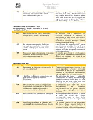 Documento Orientador
Planejamento 2016
SEE/CGEB
34
H30 Reconhecer o conceito de razão em diversos
contextos: proporcionalidade, escala,
velocidade, porcentagem etc.
Os teoremas geométricos estudados no 8º
ano, como o de Tales e de Pitágoras, estão
relacionados ao conceito de razão. O de
Tales pela proporção entre medidas de
segmentos enquanto que o de Pitágoras
pela demonstração de sua fórmula.
Habilidades para atividades no 9º ano
(3 habilidades do 7º ano e 7 habilidades do 9º ano)
Habilidades do 7º ano
Habilidade Descrição Justificativas
H11 Efetuar cálculos com adição, subtração,
multiplicação e divisão com negativos.
Os trabalhos com a ampliação dos
conjuntos numéricos já justificam a
necessidade de saber operar com números
negativos. Além disso, o estudo de
resolução de equações do 2º grau também
envolve números negativos.
H12 Ler e escrever expressões algébricas
correspondentes a textos matemáticos
escritos em linguagem corrente e, vice-
versa.
A significação das equações do 2º grau e
sua resolução, conteúdo visto no 9º ano,
necessitam que o aluno esteja habituado a
associar textos em linguagem corrente com
textos matemáticos.
H30 Reconhecer o conceito de razão em diversos
contextos: proporcionalidade, escala,
velocidade, porcentagem etc.
Os estudos geométricos de semelhança de
figuras planas e semelhança de triângulos
envolve os conceitos de razão e de
proporcionalidade.
Habilidades do 9º ano
Habilidade Descrição Justificativas
H01 Reconhecer as diferentes representações de
um número racional.
Os estudos que se desenvolvem no 9º ano
como equações, conjuntos numéricos,
semelhança e estudo da circunferência
necessita a compreensão das diferentes
representações dos números racionais.
H02 Identificar fração como representação que
pode estar associada a diferentes
significados.
Os conceitos de razão e proporção,
fundamentais no estudo de semelhança,
necessitam de uma identificação, por parte
do aluno, de que uma fração pode estar
associada a diferentes significados.
H10 Efetuar cálculos que envolvam operações
com números racionais (adição, subtração,
multiplicação, divisão, potenciação –
expoentes inteiros e radiciação).
É importante que, além dos alunos
reconhecerem as diferentes
representações de um número racional,
também façam operações com esses
números.
H12 Realizar operações simples com polinômios. A compreensão de equações do 2º grau e
a noção de função será melhor
compreendida caso o aluno tenha
consolidado as operações simples com
polinômios.
H24 Identificar propriedades de triângulos pela
comparação de medidas de lados e ângulos.
Os estudos geométricos de semelhança
de figuras planas, focando inclusive a
semelhança de triângulos, necessita que
os alunos saibam identificar propriedades
 