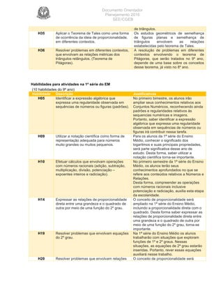 Documento Orientador
Planejamento 2016
SEE/CGEB
35
de triângulos.
H35 Aplicar o Teorema de Tales como uma forma
de ocorrência da ideia de proporcionalidade,
em diferentes contextos.
Os estudos geométricos de semelhança
de figuras planas e semelhança de
triângulos envolvem as relações
estabelecidas pelo teorema de Tales.
H36 Resolver problemas em diferentes contextos,
que envolvam as relações métricas dos
triângulos retângulos. (Teorema de
Pitágoras).
A resolução de problemas em diferentes
contextos envolvendo o teorema de
Pitágoras, que serão tratados no 9º ano,
depende de uma base sobre os conceitos
desse teorema, já visto no 8º ano.
Habilidades para atividades na 1ª série do EM
(10 habilidades do 9º ano)
Habilidade Descrição Justificativas
H05 Identificar a expressão algébrica que
expressa uma regularidade observada em
sequências de números ou figuras (padrões).
No primeiro bimestre, os alunos irão
ampliar seus conhecimentos relativos aos
Conjuntos Numéricos, reconhecendo ainda
padrões e regularidades relativos às
sequencias numéricas e imagens.
Portanto, saber identificar a expressão
algébrica que expressa uma regularidade
observada em sequências de números ou
figuras irá contribuir nessa tarefa.
H09 Utilizar a notação científica como forma de
representação adequada para números
muito grandes ou muitos pequenos.
Para os alunos da 1ª série do Ensino
Médio, conhecer o significado dos
logaritmos e suas principais propriedades,
será parte significativa desse ano de
estudo. Desta forma, saber utilizar a
notação cientifica torna-se importante.
H10 Efetuar cálculos que envolvam operações
com números racionais (adição, subtração,
multiplicação, divisão, potenciação –
expoentes inteiros e radiciação).
No primeiro semestre da 1ª série do Ensino
Médio, os alunos terão seus
conhecimentos aprofundados no que se
refere aos conteúdos relativos a Números e
Relações.
Desta forma, compreender as operações
com números racionais inclusive
potenciação e radiciação, auxilia esta etapa
da escolaridade.
H14 Expressar as relações de proporcionalidade
direta entre uma grandeza e o quadrado de
outra por meio de uma função do 2º grau.
O conceito de proporcionalidade será
ampliado na 1ª série do Ensino Médio,
incluindo a proporcionalidade direta com o
quadrado. Desta forma saber expressar as
relações de proporcionalidade direta entre
uma grandeza e o quadrado de outra por
meio de uma função do 2º grau, torna-se
importante.
H19 Resolver problemas que envolvam equações
do 2º grau.
Na 1ª série do Ensino Médio os alunos
trabalharão com situações que exploram
funções de 1º e 2º graus. Nessas
situações, as equações de 2ª grau estarão
inseridas. Portanto, rever essas equações
auxiliará nesse trabalho.
H20 Resolver problemas que envolvam relações O conceito de proporcionalidade será
 