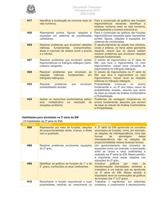 Documento Orientador
Planejamento 2016
SEE/CGEB
37
H17 Identificar a localização de números reais na
reta numérica.
Para a construção de gráficos das funções
trigonométricas necessita identificar e
localizar números reais na reta numérica,
principalmente o número irracional pi.
H20 Representar pontos, figuras, relações e
equações em sistemas de coordenadas
cartesianas.
Para a construção de gráficos das funções
trigonométricas necessita saber representar
pontos, figuras, relações e equações em
sistemas de coordenadas.
H29 Resolver problemas que envolvam relações
métricas fundamentais (comprimentos,
áreas e volumes) de sólidos como o prisma
e o cilindro.
O aprofundamento do estudo dos cilindros,
cones e esferas, no tema sobre geometria
espacial, requer que os alunos saibam
resolver problemas que envolvam relações
métricas fundamentais.
H27 Resolver problemas que envolvam razões
trigonométricas no triângulo retângulo (seno,
cosseno, tangente).
O estudo de trigonometria na 2ª série do
EM, que foca a trigonometria no ciclo
trigonométrico, requer rever conceitos de
trigonometria no triângulo retângulo.
H28 Resolver problemas que envolvam as
relações métricas fundamentais em
triângulos retângulos.
O estudo de trigonometria na 2ª série do
EM, que foca a trigonometria no ciclo
trigonométrico, requer rever as relações
métricas no triângulo retângulo.
H33 Resolver problemas que envolvam
probabilidades simples.
Probabilidade iniciou-se no ensino
fundamental e, no 9º ano tratou casos de
probabilidade simples, assunto que serve
de base ao estudo de Análise Combinatória
e Probabilidade.
H34 Aplicar os raciocínios combinatórios aditivo
e/ou multiplicativo na resolução de
situações-problema.
Problemas de contagem iniciaram-se no
ensino fundamental, assuntos que servem
de base ao estudo de Análise Combinatória
e Probabilidade.
Habilidades para atividades na 3ª série do EM
(10 habilidades da 3ª série do EM)
Habilidade Descrição Justificativas
H04 Representar por meio de funções, relações
de proporcionalidade direta, inversa, e direta
com o quadrado.
A 3ª série do EM aprofunda os conceitos
associados às funções, como, por exemplo,
as relações de interdependência. Uma das
formas de abordagem dessa
interdependência são as relações de
proporcionalidade nessas diversas formas.
H08 Resolver problemas envolvendo equações
do 2º grau.
Um aprofundamento dos conceitos de
equações como, por exemplo, a associação
entre as raízes e seus coeficientes é
realizado na 3ª série do EM. Nesse sentido,
é importante rever essas relações nas
equações do 2º grau.
H09 Identificar os gráficos de funções de 1° e de
2° graus, conhecidos os seus coeficientes.
Construir gráficos por meio de
transformações (translações, simetrias e
inversões) é um estudo que se aprofunda
na 3ª série do EM. Nesse sentido é
importante rever as construções de gráficos
de funções dos 1º e 2º graus.
H10 Reconhecer a função exponencial e suas
propriedades relativas ao crescimento ou
Trabalhar o significado, em diferentes
contextos, o crescimento e decrescimento
 