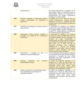 Documento Orientador
Planejamento 2016
SEE/CGEB
38
decrescimento. da função exponencial é realizado na 3ª
série do EM. Assim, é importante rever as
propriedades relativas ao crescimento e
decrescimento da função exponencial,
iniciadas na 1ª série do EM.
H12 Resolver equações e inequações simples,
usando propriedades de potências e
logaritmos.
O trabalho feito na 3ª série do EM com
funções exponenciais, incluindo aquelas
expressas na base “e”, necessita de uma
revisão sobre as propriedades de potências
e logaritmos.
H17 Identificar a localização de números reais na
reta numérica.
A construção de gráficos, em qualquer
momento do estudo de Matemática em que
as funções estejam sendo estudadas no
conjunto “R”, exige identificar a localização
de números reais na reta numérica.
H20 Representar pontos, figuras, relações e
equações em sistemas de coordenadas
cartesianas.
A construção de gráficos, em qualquer
momento do estudo de Matemática em que
as funções estejam sendo estudadas no
conjunto “R”, exige compreender a
representação de pontos, figuras e relações
em sistemas de coordenadas cartesianas.
Além disso, na 3ª série do EM, os
conjuntos numéricos são ampliados,
estudando-se o conjunto dos números
complexos, o que exige o aluno localizar
pontos no plano cartesiano, que nesse
momento será o plano complexo.
H21 Reconhecer a equação da reta e o
significado de seus coeficientes.
O uso sistemático das funções é realizado
no 3º bimestre da 3ª série do EM. Portanto,
reconhecer a equação da reta, dando
significado aos seus coeficientes é uma
retomada importante.
H33 Resolver problemas que envolvam
probabilidades simples.
O estudo de estatística realizado no 4º
bimestre da 3ª série do EM precisa ser
construído em base sólida. Para isso, um
importante tema para apoiar estes
conteúdos está associado à resolução de
problemas de probabilidade simples.
H34 Aplicar os raciocínios combinatórios aditivo
e/ou multiplicativo na resolução de
situações-problema.
O estudo de estatística realizado no 4º
bimestre da 3ª série do EM precisa ser
construído em base sólida. Para isso, um
importante tema para apoiar estes
conteúdos está associado aos raciocínios
combinatórios.
 