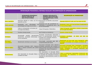 PLANO DE RECOMPOSIÇÃO DAS APRENDIZAGENS - PRA
10
INTERVENÇÃO PEDAGÓGICA, REFORÇO ESCOLAR E RECOMPOSIÇÃO DE APRENDIZAGEM
INTERVENÇÃO PEDAGÓGICA:
PRÁTICA HABITUAL NA
SRE/PATOS DE MINAS
REFORÇO ESCOLAR(ATÉ O
MOMENTO SRE/PATOS NÃO
FOI CONTEMPLADA): FATOR
POSITIVO
RECOMPOSIÇÃO DE APRENDIZAGEM
Marco regulatório
Resolução SEE/MG nº 4.692, de 29 de
dezembro de 2021.
Memorandos da SEE/MG e documento
orientador.
Resolução SEE/MG Nº 4.825, de 07 de março de 2023.
Público atendido
Estudantes com dificuldades
aprendizagem ao longo do ano letivo.
de
Estudantes que não consolidaram as
habilidades e competências para o seu
ano de escolaridade.
Estudantes a partir do 3º ano do Ensino Fundamental ao
3º ano do Ensino Médio.
Componentes
contemplados
Todos os componentes curriculares da
Formação Geral Básica.
Língua Portuguesa e Matemática.
Língua Portuguesa, Matemática e demais componentes
da Formação Geral Básica.
Horário/ tempo Durante o tempo da aula. No 6° horário ou contraturno. Durante o tempo da aula.
Estratégias
Recuperação paralela, agrupamentos
temporários, atividades direcionadas a
turma e estudante.
Atividades diversificadas elaboradas a
partir do aproveitamento escolar e do
resultado das avaliações internas e
externas do estudante.
Atividades e estratégias
habilidades foco.
de ensino com base nas
Abordagem
comunicativa
Atendimento individual ou em grupos.
Enturmação autorizada pela
complementada pela escola.
SEE e
Atendimento da turma toda, apoio intersetorial, ações
estratégias articuladas com projetos prioritários da
SEE/MG.
Material didático
Documento Orientador 2023. Cadernos
Mapa e material produzido pelo próprio
professor.
Documento Orientador 2023. Material e
atividades produzidas pelo professor do
Reforço Escolar articulado ao professor do
estudante (de Língua Portuguesa e
Matemática).
Documento Orientador 2023. Orientações e atividades
encaminhadas pela SEE e SRE, a partir do Núcleo de
Gestão Pedagógico e atividades elaboradas pelo
professor da turma.
Monitoramento
Pelo Especialista da Educação Básica e
Conselho de Classe.
Pelo Especialista da Educação Básica,
Conselho de Classe, e SRE e SEE (através
do resultado das avaliações formativas e
resultado do aproveitamento escolar do
bimestre).
Todos os profissionais responsáveis diretamente pela
aprendizagem dos estudantes no cumprimento das
ações do plano.
 