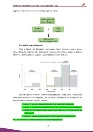 PLANO DE RECOMPOSIÇÃO DAS APRENDIZAGENS - PRA
16
regionais foram ordenadas da maior defasagem a menor.
Distribuição dos profissionais
Após o cálculo da defasagem acumulada, foram formados quatro grupos
compostos pelas regionais com defasagens parecidas. No gráfico a seguir, é possível
observar a distribuição dos grupos e a quantidade de SRE em cada um:
Os quatro grupos formados foram hierarquizados de acordo com a somatória da
defasagem acumulada das regionais, de tal modo, priorizou-se na distribuição de
profissionais os grupos da seguinte maneira:
 Grupo 1: alta prioridade (acima de 40 mil pontos de defasagem)
 Grupo 2: prioridade média alta (entre 40 mil e 20 mil pontos de defasagem)
 Grupo 3: prioridade média baixa (entre 20 mil e 10 mil pontos de
defasagem)
 Grupo 4: baixa prioridade (abaixo de 10 mil pontos de defasagem)
Os 1.360 profissionais foram distribuídos na seguinte proporção:
 