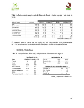 Tabla 24. Suplementación para la región 2 (Sabana de Bogotá y Nariño) con alta y baja oferta de
forraje

Tomado de: Castello, 2012.

Es necesario tener en cuenta que esta región con baja oferta requiere de la suplementación
de 2.5 kg de materia seca con torta de palmiste, Mezclagan , ensilaje o henolaje de forrajes.
-

REGIÓN 3. Valle del Cauca

Tabla 25. Descripción de la ración total y composición del concentrado en la región 3

Tomado y adaptado de: Castello, 2012.

94

 