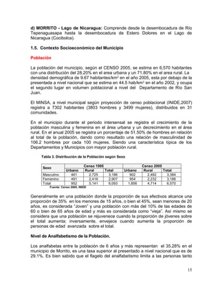 15
d) MORRITO - Lago de Nicaragua: Comprende desde la desembocadura de Río
Tepenaguasapa hasta la desembocadura de Estero Dolores en el Lago de
Nicaragua (Cocibolca).
1.5. Contexto Socioeconómico del Municipio
Población
La población del municipio, según el CENSO 2005, se estima en 6,570 habitantes
con una distribución del 28.20% en el area urbana y un 71.80% en el area rural. La
densidad demográfica de 9.67 habitantes/km2
en el año 2005, esta por debajo de la
presentada a nivel nacional que se estima en 44.5 hab/km2
en el año 2002, y ocupa
el segundo lugar en volumen poblacional a nivel del Departamento de Río San
Juan.
El MINSA, a nivel municipal según proyección de censo poblacional (INIDE,2007)
registra a 7302 habitantes (3803 hombres y 3499 mujeres), distribuidos en 31
comunidades.
En el municipio durante el periodo intersensal se registra el crecimiento de la
población masculina y femenina en el área urbana y un decrecimiento en el área
rural. En el anual 2005 se registra un porcentaje de 51.50% de hombres en relación
al total de la población, dando como resultado una relación de masculinidad de
106.2 hombres por cada 100 mujeres. Siendo una característica típica de los
Departamentos y Municipios con mayor población rural.
Tabla 3. Distribución de la Población según Sexo
Sexo
Censo 1995 Censo 2005
Urbano Rural Total Urbano Rural Total
Masculino 461 2,725 3,186 902 2,482 3,384
Femenino 491 2,416 2,907 954 2,232 3,186
Total 952 5,141 6,093 1,856 4,714 6,570
Fuente: Censo 2005, INIDE
Generalmente en una población donde la proporción de sus efectivos alcance una
proporción de 35% en los menores de 15 años, o bien el 45%, sean menores de 20
años, es considerada “Joven” y una población con más del 10% de las edades de
60 o bien de 65 años de edad y más es considerada como “vieja”. Así mismo se
considera que una población se rejuvenece cuando la proporción de jóvenes sobre
el total aumenta; inversamente, envejece cuando aumenta la proporción de
personas de edad avanzada sobre el total.
Nivel de Analfabetismo de la Población.
Los analfabetas entre la población de 6 años y más representan el 35.28% en el
municipio de Morrito, es una tasa superior al presentado a nivel nacional que es de
29.1%. Es bien sabido que el flagelo del analfabetismo limita a las personas tanto
 