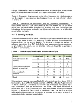28
trabajos procedieron a realizar la presentación de sus resultados e intercambiar
opiniones sobre el tema entre ambos grupos y consensuar los resultados.
Tarea 3. Descripción de problemas ambientales: los grupos de trabajo realizaron
una descripción de los problemas identificados en base a la metodología y criterios
de la tarea 3.
Tarea 4. Clasificación de Indicadores para los problemas ambientales: Los
participantes realizaron una clasificación de los indicadores de los problemas
ambientales en base a la lista de indicadores facilitada en la guía. Se retomaron los
indicadores de los nodos regionales del SINIA coherentes con la problemática
ambiental del municipio.
Paso 5. Normas y Objetivos.
Se inicio con la Evaluación de Medio Término (EMT) con el objetivo de verificar que
los procesos lleven la dirección adecuada y valorar el nivel de participación e
involucramiento de los actores locales. Se formaron 3 grupos de trabajo, se
aplicaron los criterios de la EMT de la Guía, cada grupo presento sus resultados y
se promediaron los valores de los criterios evaluados, logrando un puntaje de
69.20% de cumplimiento.
Cuadro 1. Autoevalacion de la Gestión Ambiental Municipal
Criterio Puntaje Total G1 G2 G3 Promedio
Institucionalización del
Proceso
20 18 18 10 15.3
10 7 8 7 7.3
10 5 6 7 6
Corresponsabilidad de los
agentes de desarrollo
15 10 7 8 8.3
15 15 10 8 11
Integralidad de los
procesos
16 8 16 12 12
14 8 10 10 9.3
Total 100 71 75 62 69.20
Este resultado presento como debilidad el involucramiento continuo de un 80% de
los miembros de la CAM. Ha habido ausencia del MINSA y MARENA, parcialmente
de INTA e INAFOR. También la disponibilidad de información institucional no ha
sido satisfactoria para la actualización del PAM. Ante estos resultados el
coordinador del ETM programo una visita a las instituciones, ONGs para recopilar
información actualizada y enriquecer el documento PAM. Se valoro la voluntad
política del gobierno municipal en relación al proceso, sin embargo se sugirió su
presencia en todas las sesiones de trabajo.
 