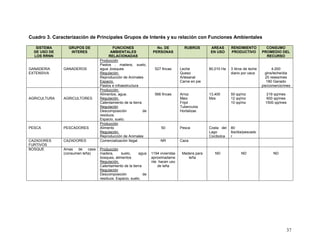 37
Cuadro 3. Caracterización de Principales Grupos de Interés y su relación con Funciones Ambientales
SISTEMA
DE USO DE
LOS RRNN
GRUPOS DE
INTERES
FUNCIONES
AMBIENTALES
RELACIONADAS
No. DE
PERSONAS
RUBROS AREAS
EN USO
RENDIMIENTO
PRODUCTIVO
CONSUMO
PROMEDIO DEL
RECURSO
GANADERIA
EXTENSIVA
GANADEROS
Producción
Pastos , madera, suelo,
agua ,bosques
Regulación.
Reproducción de Animales
Espacio.
Pastos e infraestructura
527 fincas Leche
Queso
Artesanal
Carne en pie
80,010 Ha 3 litros de leche
diario por vaca
4,000
glns/leche/dia
25 reses/mes
180 Ganado
pie/comercio/mes
AGRICULTURA AGRICULTORES
Producción.
Alimentos, agua.
Regulación.
Calentamiento de la tierra
Regulación
Descomposición de
residuos.
Espacio, suelo.
566 fincas Arroz
Maiz
Frijol
Tuberculos
Hortalizas
13,400
Mzs
50 qq/mz
12 qq/mz
10 qq/mz
219 qq/mes
600 qq/mes
1500 qq/mes
PESCA PESCADORES
Producción
Alimento
Regulación.
Reproducción de Animales
50 Pesca Costa del
Lago
Cocibolca
80
lbs/dia/pescado
r
CAZADORES
FURTIVOS
CAZADORES Comercialización Ilegal. NR Caza
BOSQUE Amas de casa
(consumen leña)
Producción
madera, suelo, agua
bosques, alimentos
Regulación.
Calentamiento de la tierra
Regulación
Descomposición de
residuos. Espacio, suelo.
1194 viviendas
aproximadame
nte hacen uso
de leña
Madera para
leña
ND ND ND
 
