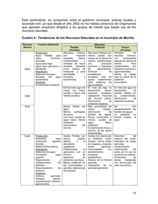 39
Este sentimiento, es compartido entre el gobierno municipal, actores locales y
sociedad civil, ya que desde el año 2002 no ha habido presencia de Organismos
que ejecuten proyectos dirigidos a los grupos de interés que hacen uso de los
recursos naturales.
Cuadro 4. Tendencias de los Recursos Naturales en el municipio de Morrito
Recurso
Natural
Función Ambiental Situación
Pasada
(15 años)
Presente Futura
(15 años)
Agua
Producción:
Agua Potable para
seres humanos,
animales
Agua para riego
Agua para psicultura y
transporte
Regulación:
Retención de agua.
Recarga del agua
subterránea
Espacios:
Ecosistemas acuáticos.
Recursos hídricos
con mayores
caudales, menos
contaminados y
variedad de fauna
acuática, utilizados
como medios de
transporte y para
actividades
humanas y
económicas.
Recursos Hídricos con
menos caudal, con
sequia en la época de
verano, contaminados
con productos
químicos y desechos
de agroindustria.
Extinción de
ecosistemas
acuáticos. Uso de
aguas subterráneas
para sistemas de
agua potables
Perdidas de
recursos hídricos,
con prolongadas
sequias en época de
verano. Ríos
contaminados con
desechos químicos y
agroindustriales
siendo un riesgo
para la salud de la
población
comunitaria.
Lago
El Nivel del Lago era
mayor con mayor
caudal y había más
hábitat acuático.
El nivel del lago ha
descendido, menos
especies acuáticas,
explotación irracional
del recurso pesca.
Disminución de
población especies.
El nivel del agua ha
descendido, ha
perdido calidad por
su contaminación,
disminución de
especies acuáticas.
Ríos Buena fluidez del
agua
Menos cantidades
de pozos
Con buen caudal de
agua había menos
población
consumidora del
recurso
Más profundidad del
manto freático,
disminución de
fuentes de aguas.
Pozos construidos y
menos caudal de
agua. Mayor
población.
Contaminación físico y
químico de las aguas
subterráneas.
Se irán
desapareciendo las
fuentes de aguas.
La población no
tendrá acceso al
agua
Suelo Producción:
Nutrientes para
producción agrícola
forestal.
Materia Prima (barro)
Regulación:
Retención de agua.
Formación capa
superior.
Regeneración y
mantenimiento de
fertilidad.
Descomposición de
residuos.
Espacios:
Cultivos agrícolas,
bosques, pastos,
asentamientos urbanos,
agroindustria
Suelos Fértiles con
menor erosión
debido a la
abundante
vegetación.
Predominaba la
agricultura con un
mínimo de
aplicación de
productos químicos.
Menos población en
las comunidades y
grandes extensiones
de bosques.
Suelos han disminuido
su fertilidad, mayor
erosión, menos áreas
de bosques y mayores
áreas agrícolas.
Comunidades con
asentamientos
humanos
significativos.
Avance de la frontera
agrícola.
Incremento de la
actividad ganadera.
Desorden del
espacio del suelo,
extensión de áreas
agrícolas,
contaminación
indiscrimada del
suelo por el uso de
químicos en cultivos.
Incremento de
tierras marginales
con disminución del
valor económico.
 