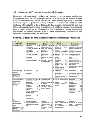 47
4.5. Indicadores de Problemas Ambientales Priorizados
De acuerdo a la metodología del PAM, se clasificaron los indicadores ambientales
correspondientes a los principales problemas identificados por los miembros de la
CAM, se realizo una lista de los indicadores, analizando su aplicación a nivel del
municipio según el problema correspondiente, así mismo se valido su fácil
medición, interpretación y de su bajo costo de operación, considerando que sea
útil en el análisis de determinar si realmente el problema disminuye su impacto
ante el medio ambiente. El ETM considero de importancia retomar indicadores
ambientales territoriales elaborados por el SINIA, seleccionando aquellos que son
aplicables a las condiciones del municipio.
Cuadro 6. Indicadores Ambientales de Problemas Ambientales Priorizados
Problema
Ambiental
Indicadores Ambientales
Territoriales Estado Presión Respuesta
Deforestación  Permisos de
Explotación
 Volumen de Madera
autorizado
 Volúmenes de
Madera cortados
 Volumen de Madera
decomisada y
subastada
 Áreas Reforestadas
 Cantidad de Viveros
 Áreas de cultivos
anuales y perenne
 Área de bosque
primario y
secundario,
bosque
fragmentado
 Número de
especies de flora y
fauna
 Cubierta vegetal
de los bosques
 Tala de bosque
para crear tierra
para cultivo
 Número de
incendios forestales
y quemas agrícolas
 Aumento de la
superficie de los
pastos
 Cantidades y
densidades de
ganado,
dependencia del
ganado de los
pastos
 Calidad de leña
 Nivel de pobreza
 Concientización y
extensión en aspectos
de uso sostenible de
la tierra
 Cambios de sistemas
de cultivos
 Nivel de control del
cumplimiento de las
leyes
 Elaboración de
políticas efectivas
 Uso de otros tipos de
combustible (gas,
electricidad) ↓
 Fomento del manejo
de cuencas
Conciencia y
Cultura
Ambiental
Deficiente
 Población con
acceso a información
ambiental
 Presencia de
estructuras locales
ambientales
 Plan de Educación
Ambiental formal e
informal
 Elaboración de
ordenanza ambiental
 Jornadas de Limpieza
 Estudios de Agua y
Saneamiento
Contaminación
Ambiental
(Urbana y
Rural)
 Producción per cápita
de desechos solidos
 Vertederos
municipales e
ilegales
 Cobertura de
recoleccion de
basura
 No de distribuidores
agroquimicos
autorizados
 Volumen de
desechos
hospitalarios
 Concentraciones
de desechos
humanos y toxicos
en el suelo
 Calidad del Agua
 Daños que el agua
causa a la gente

 Uso de fertilizantes
quimicos
 manejo de
desechos solidos y
liquidos
 existencia de
sistemas de agua
potable y
alcantarillado
 introducción de
sistemas de
tratamiento de
desechos y
purificación de aguas
residuales
Baja
Cobertura
Institucional
para
aplicación del
Marco Legal
Ambiental,
 relacion de oficiales
policia/habitantes
 relacion funcionarios
institucionales/habita
ntes
 sesiones de la
CAM/año
 Capacitaciones a la
Población sobre el
Marco Legal
Ambiental, Forestal
y Pesca
 Incidencia de caza
permitida o furtiva
 Delitos ambientales
denunciados
 No infractores a
vedas parciales
 Delitos ambientales
resueltos
 Aplicación de marco
legal ambiental,
forestal y pesca.
 