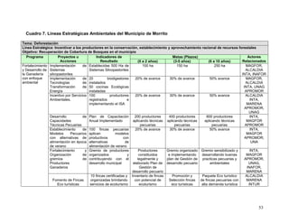53
Cuadro 7. Líneas Estratégicas Ambientales del Municipio de Morrito
Tema: Deforestación
Línea Estratégica: Incentivar a los productores en la conservación, establecimiento y aprovechamiento racional de recursos forestales
Objetivo: Recuperación de Cobertura de Bosques en el municipio
Programa Proyectos u
Acciones
Indicadores de
Resultado
Metas (Plazos) Actores
Relacionados(0 a 2 años) (3-5 años) (6 a 10 años)
Fortalecimiento
y Desarrollo de
la Ganadería
con enfoque
ambiental
Implementación de
Sistemas
silvopastoriles
Establecidas 500 Ha de
Sistemas Silvopastoriles
100 ha 150 ha 250 ha MAGFOR,
ALCALDIA
INTA, INAFOR
Implementación de
Tecnologías de
Transformación de
Energía
20 biodigestores
instalados
50 cocinas Ecológicas
instaladas
20% de avance 30% de avance 50% avance MAGFOR,
ALCALDIA
INTA, UNAG
APROMOR
Incentivo por Servicios
Ambientales.
100 productores
registrados e
implementando el ISA
20% de avance 30% de avance 50% avance ALCALDIA
INTA,
MARENA
APROMOR,
UNAG
Desarrollo de
Capacidades
Técnicas Pecuarias
Plan de Capacitación
Anual Implementado
200 productores
aplicando técnicas
pecuarias
400 productores
aplicando técnicas
pecuarias
600 productores
aplicando técnicas
pecuarias
INTA,
MAGFOR
APROMOR
Establecimiento de
Modelos Pecuarios
con alternativas de
alimentación en época
de verano
100 fincas pecuarias
aplican modelos
productivos con
alternativas de
alimentación de verano
20% de avance 30% de avance 50% avance INTA,
MAGFOR
APROMOR,
UNA
Fortalecimiento y
Organización de
gremios de
Productores
Ganaderos
Gremio de productores
organizados y
contribuyendo con el
desarrollo municipal
Productores
constituidos
legalmente y
elaborado Plan de
Gestión de
desarrollo pecuario
Gremio organizado
e implementando
plan de Gestión de
desarrollo pecuario
Gremio sensibilizado y
desarrollando buenas
practicas pecuarias y
ambientales
INTA,
MAGFOR
APROMOR,
UNAG,
INAFOR,
MARENA
Fomento de Fincas
Eco turísticas
10 fincas certificadas y
organizadas brindando
servicios de ecoturismo
Inventario de fincas
con potencial de
ecoturismo
Promoción y
Selección fincas
eco turísticas
Paquete Eco turístico
de fincas pecuarias con
alta demanda turística
ALCALDIA
MARENA
INTUR
 